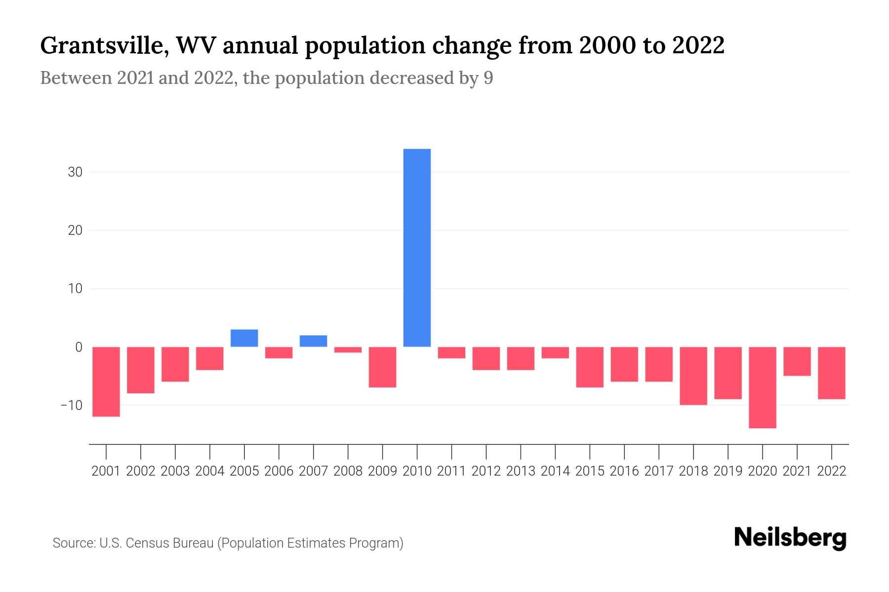 Weather in Grantsville WV Overview