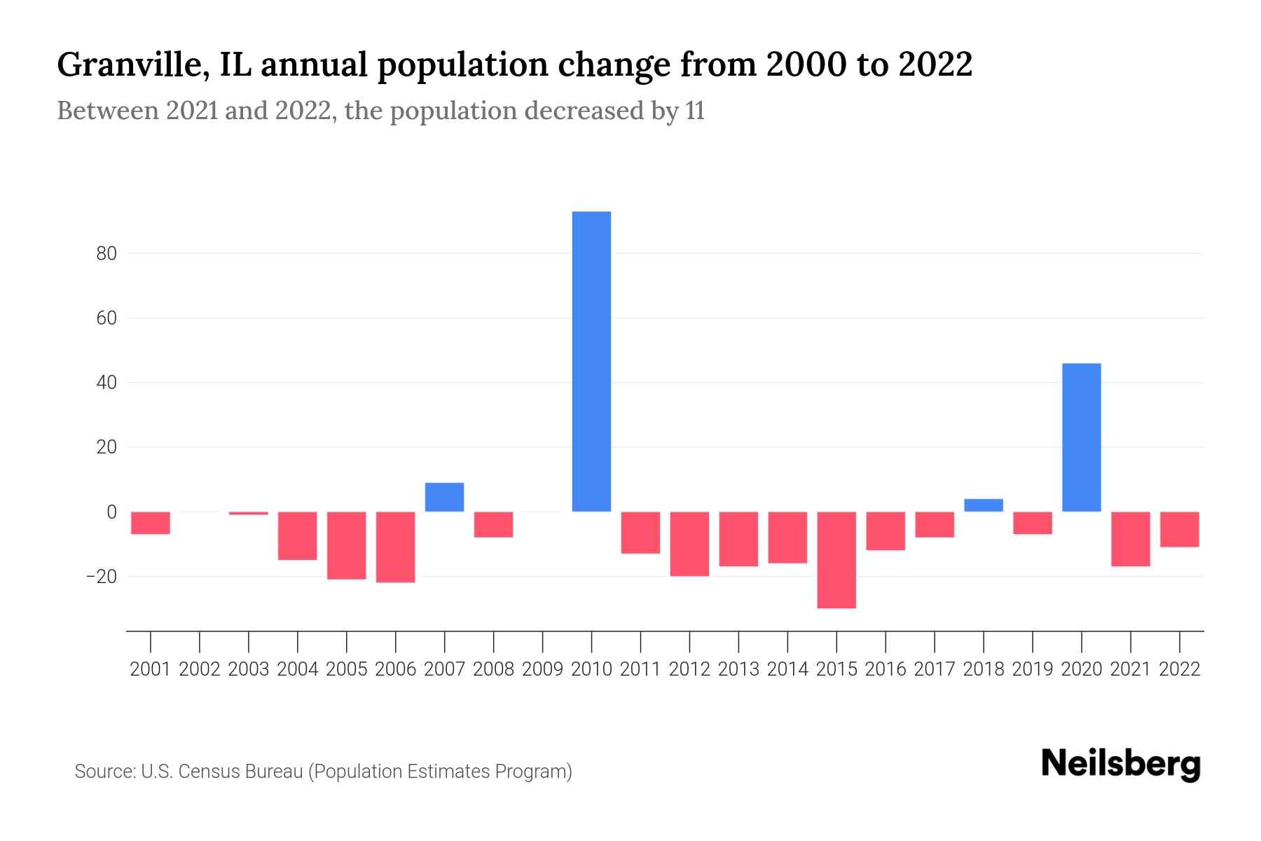 Granville, IL Population by Year 2023 Statistics, Facts & Trends Neilsberg