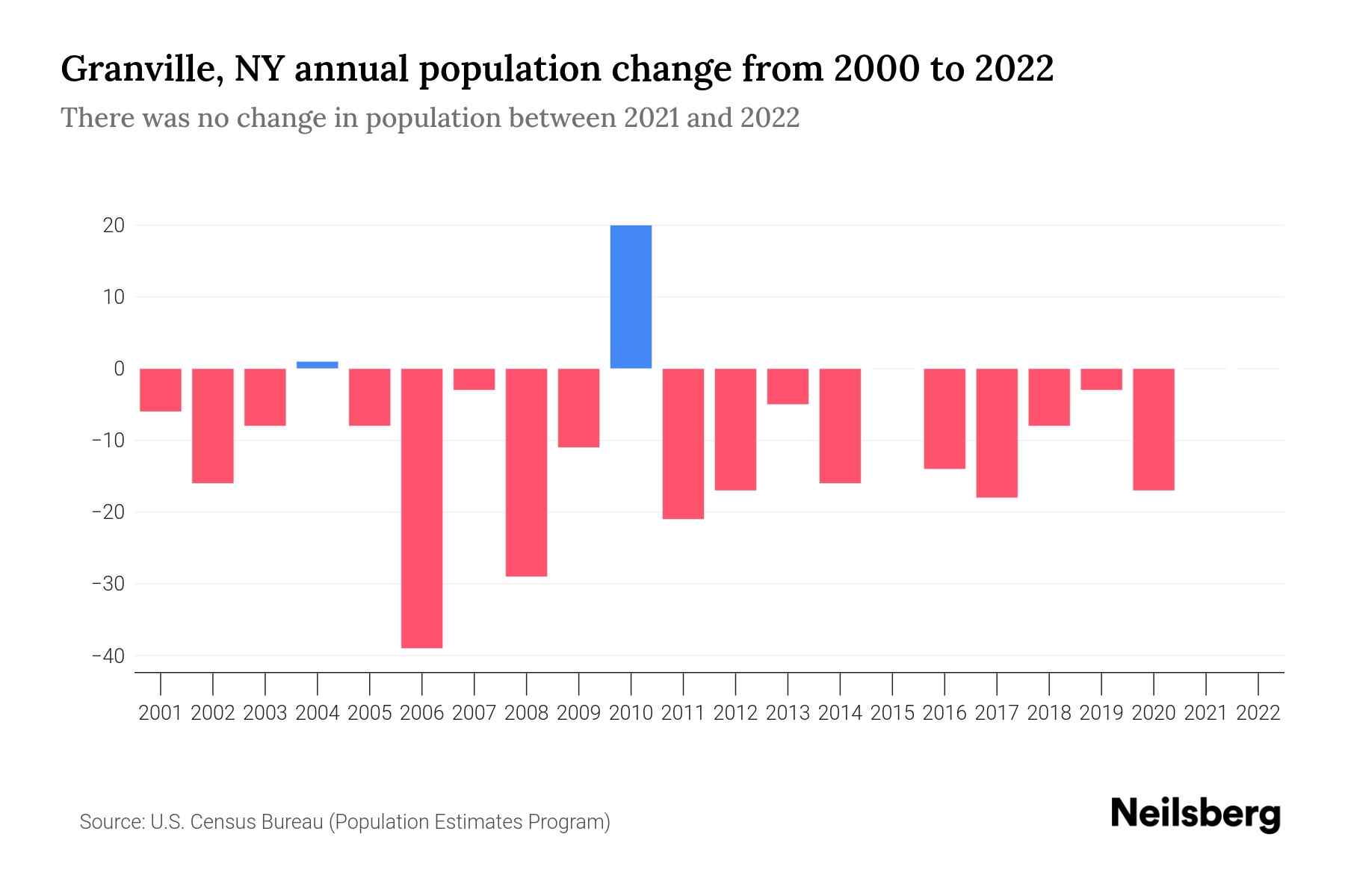 Granville, NY Population by Year 2023 Statistics, Facts & Trends