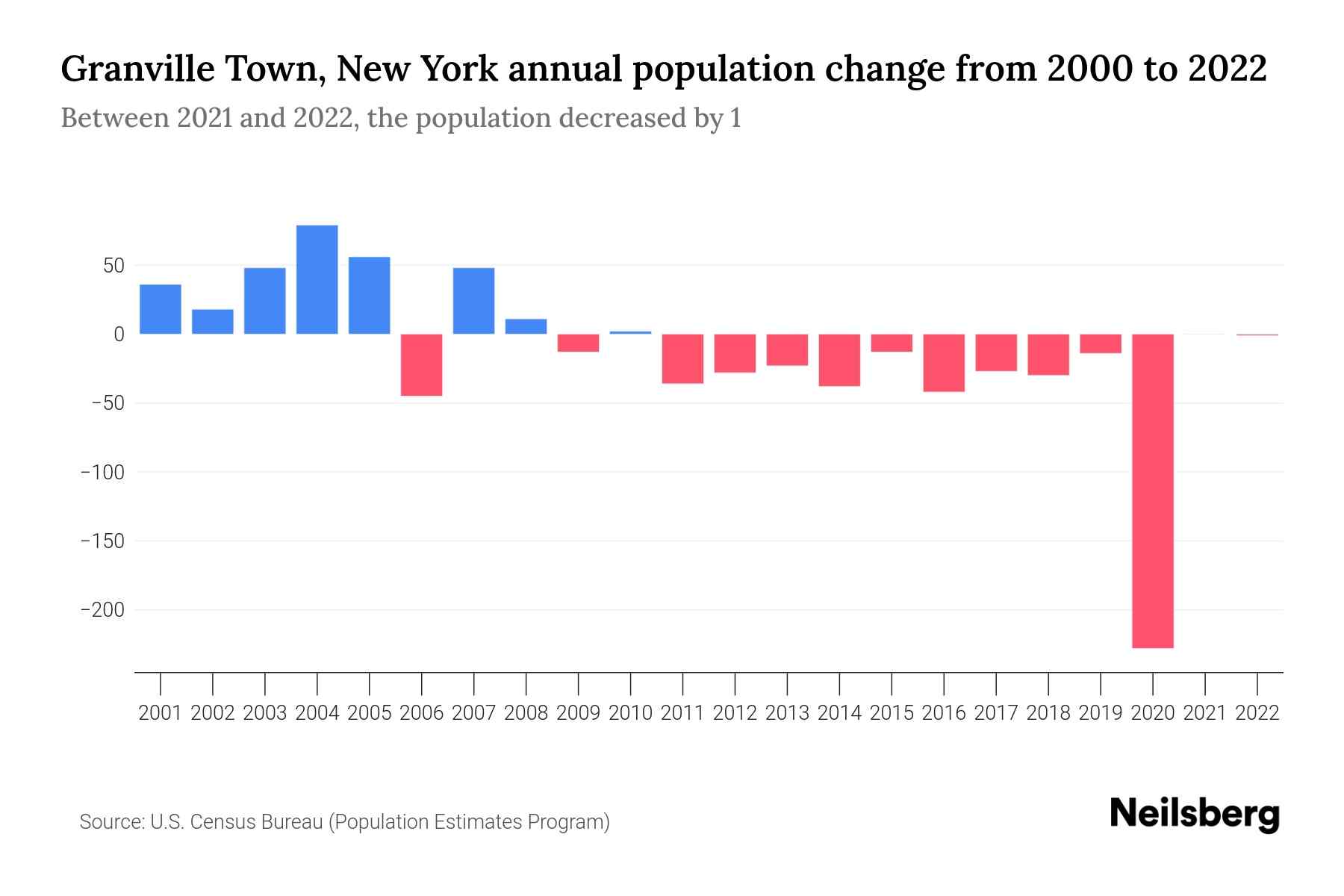 Granville Town, New York Population by Year 2023 Statistics, Facts