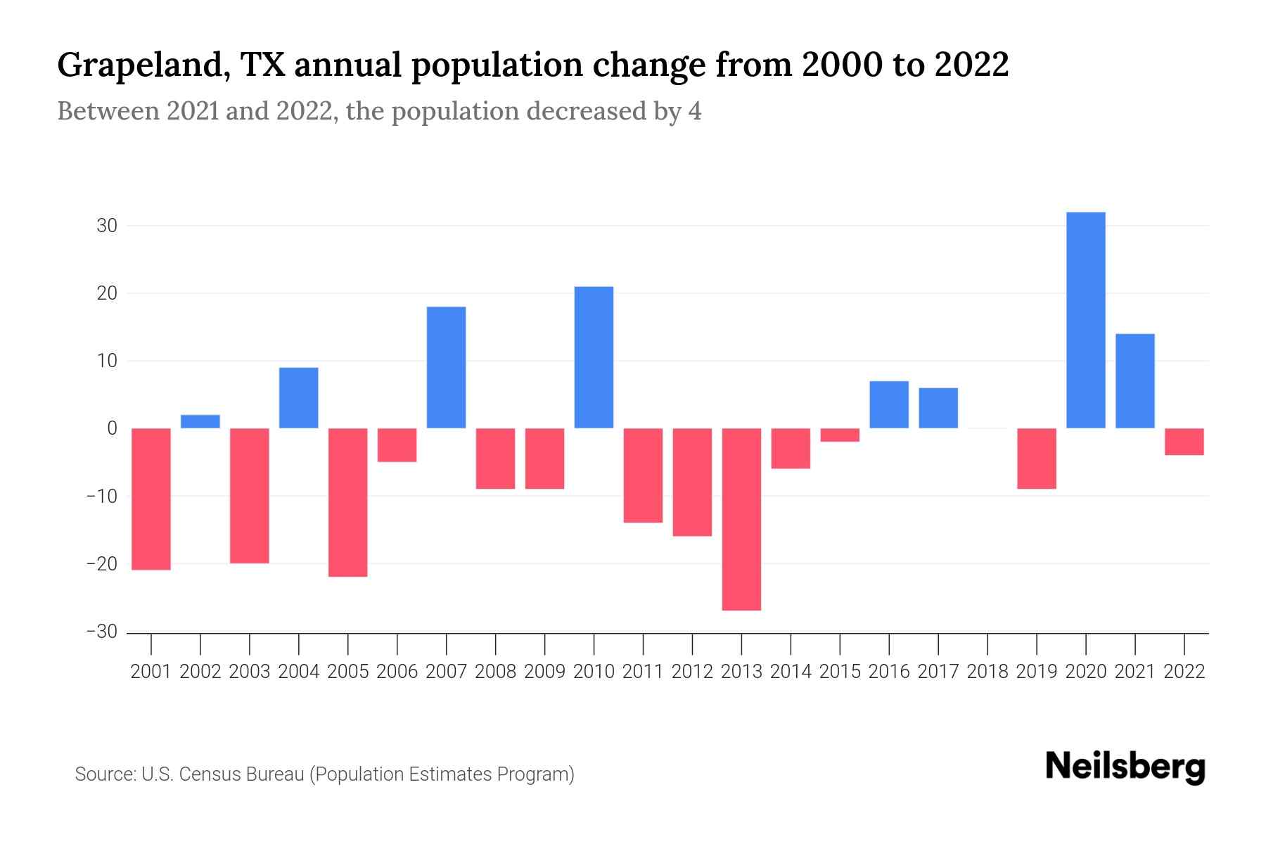 Grapeland, TX Population by Year 2023 Statistics, Facts & Trends