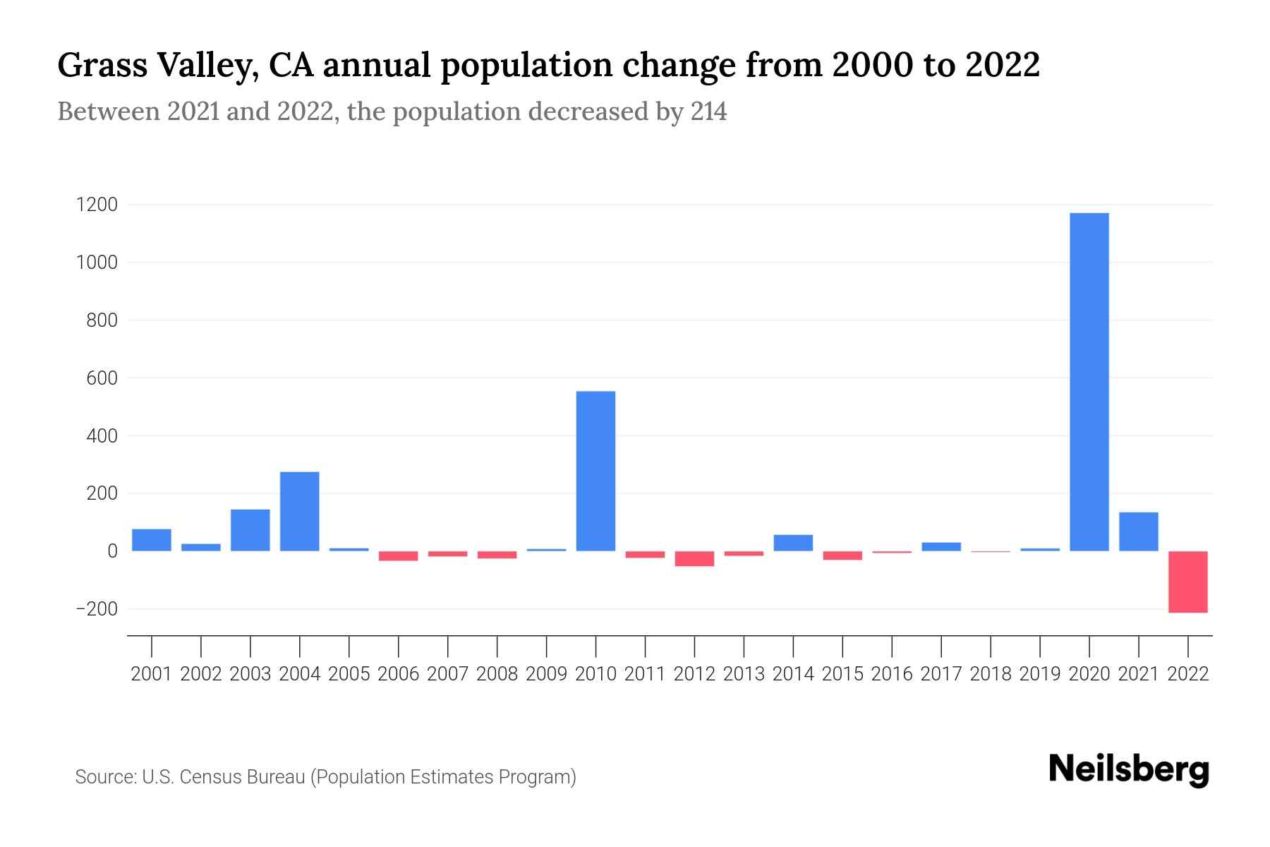 Grass Valley, CA Population by Year - 2023 Statistics, Facts & Trends ...