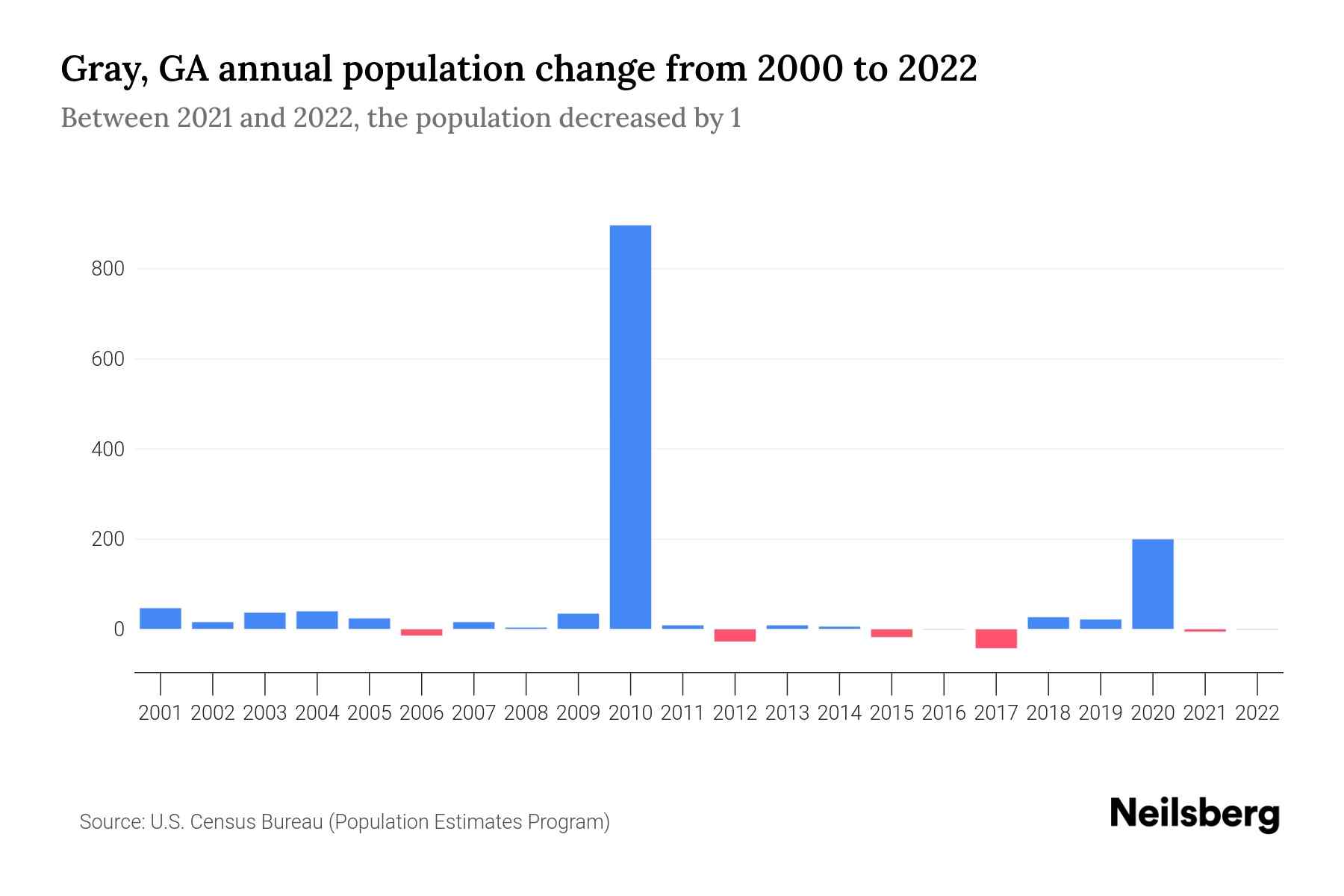 Gray, GA Population by Year 2023 Statistics, Facts & Trends Neilsberg