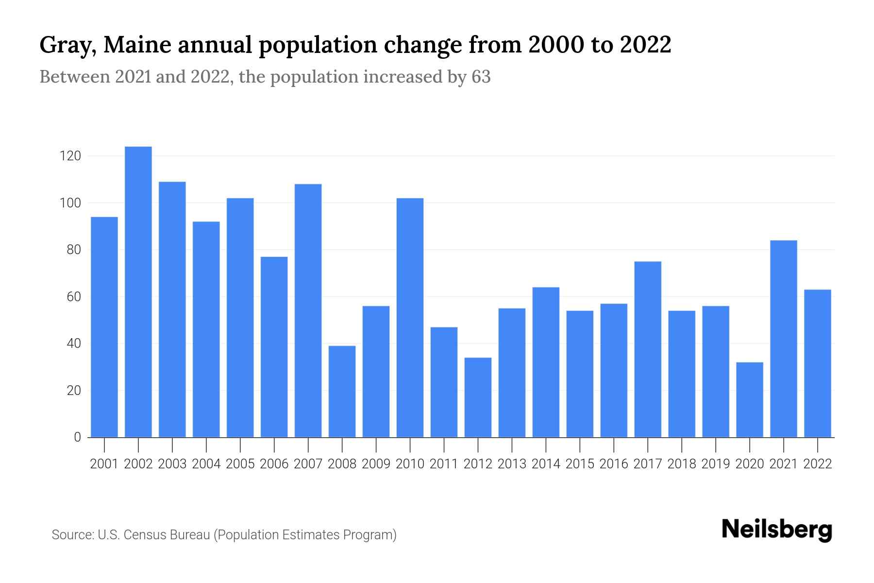 Gray, Maine Population by Year 2023 Statistics, Facts & Trends