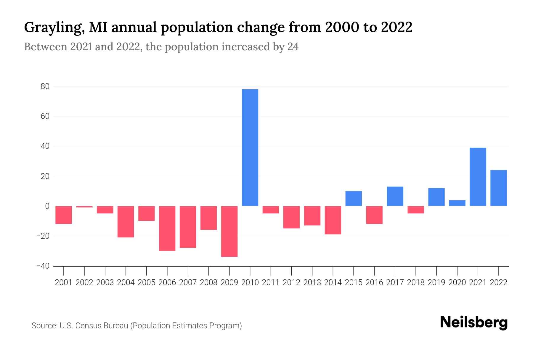 Grayling, MI Population by Year 2023 Statistics, Facts & Trends Neilsberg