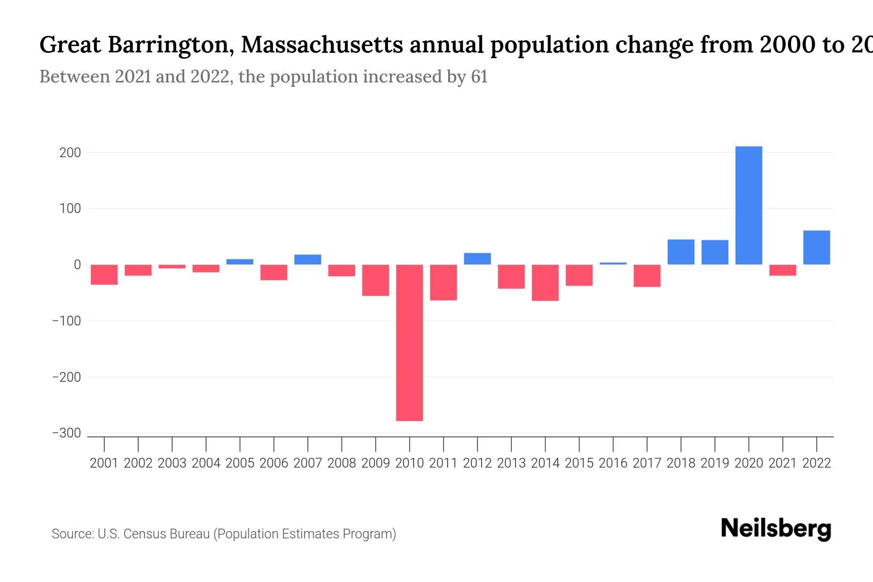 Great Barrington, Massachusetts Population by Year 2023 Statistics, Facts & Trends Neilsberg