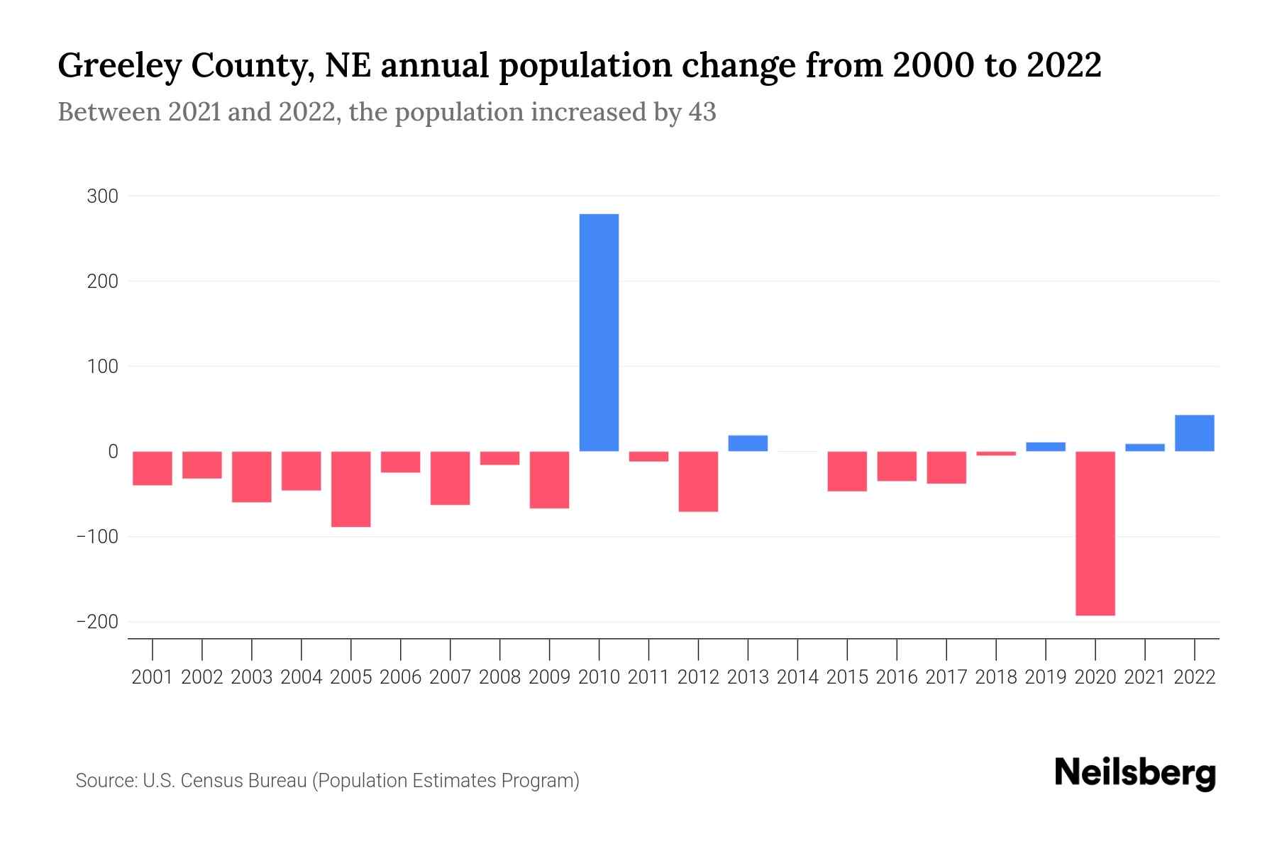 Greeley County, NE Population by Year 2023 Statistics, Facts & Trends