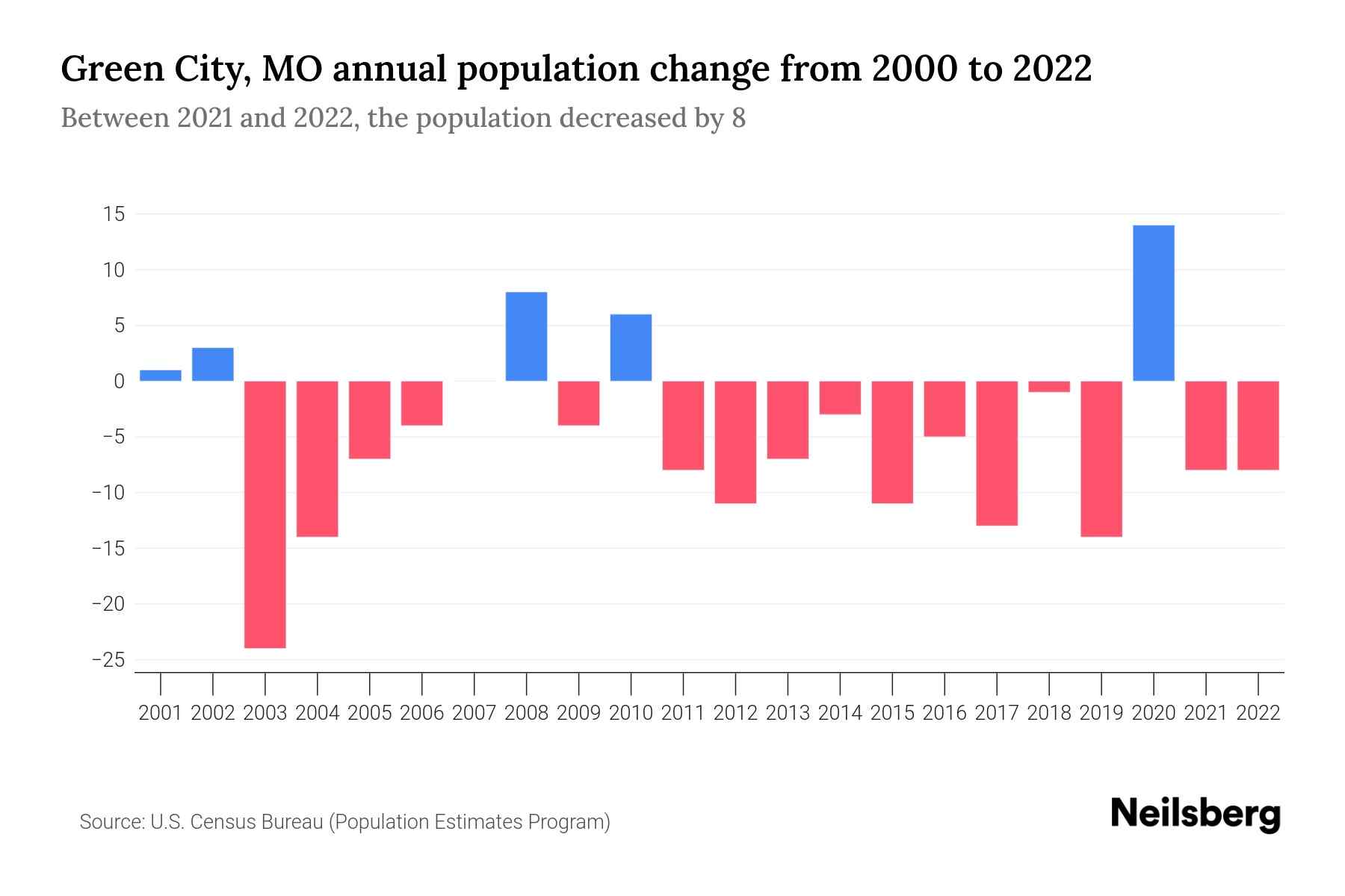 Green City, MO Population by Year 2023 Statistics, Facts & Trends