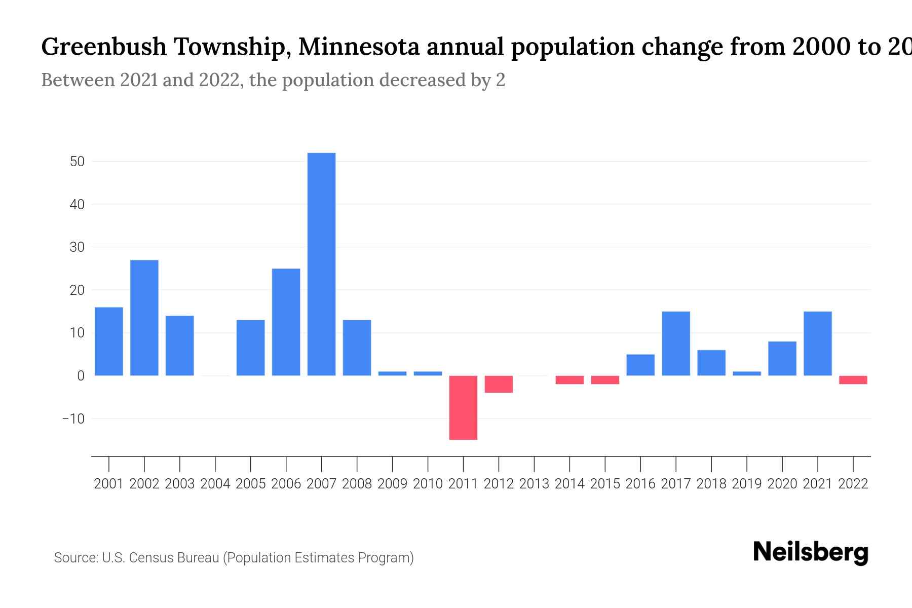 Greenbush Township, Minnesota Population by Year 2023 Statistics