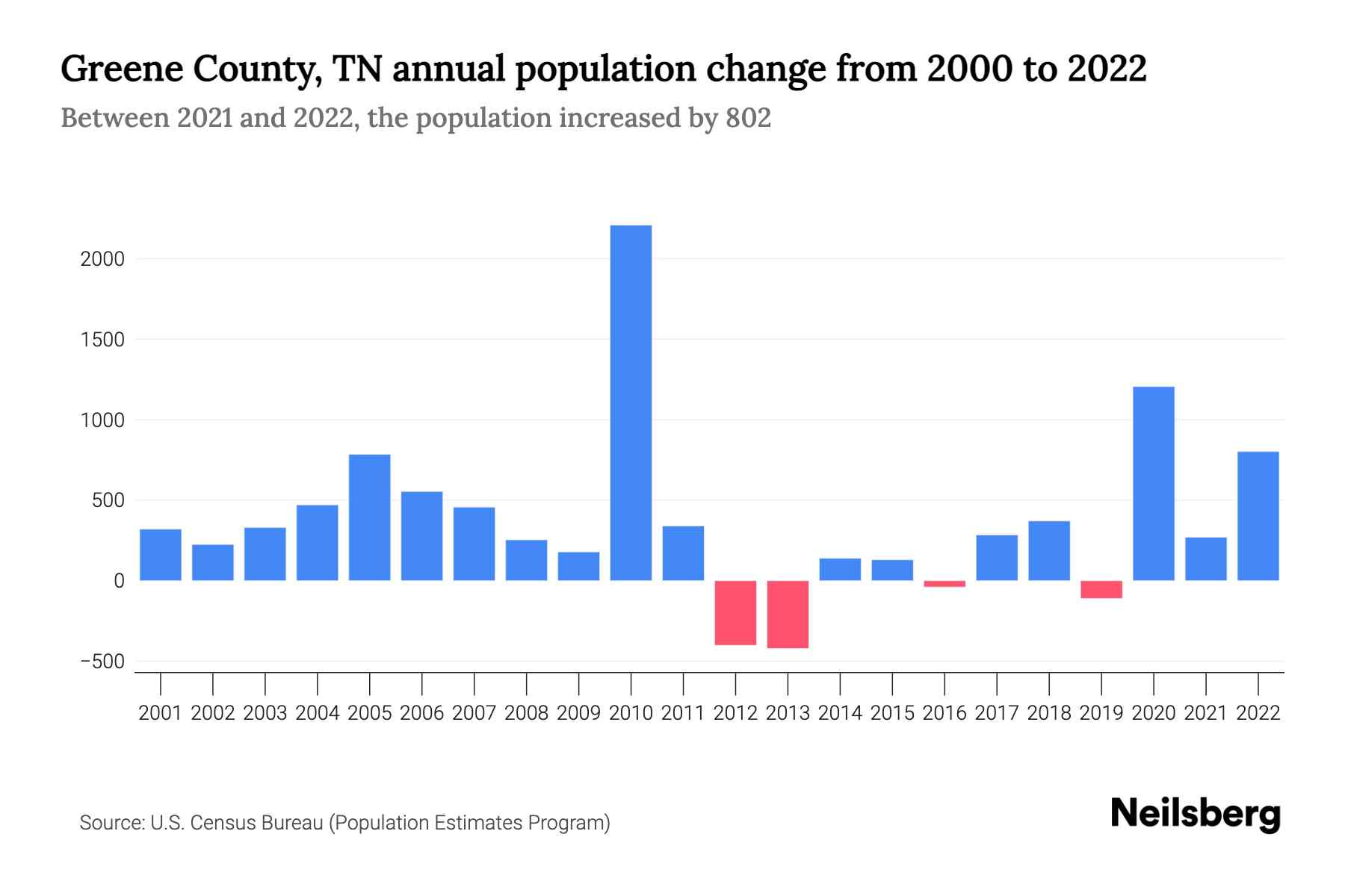 Greene County, TN Population by Year 2023 Statistics, Facts & Trends