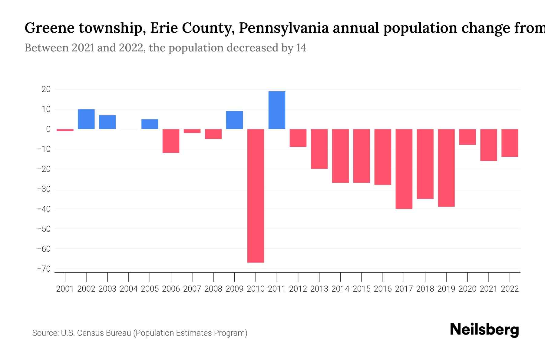 Greene township, Erie County, Pennsylvania Population by Year 2023
