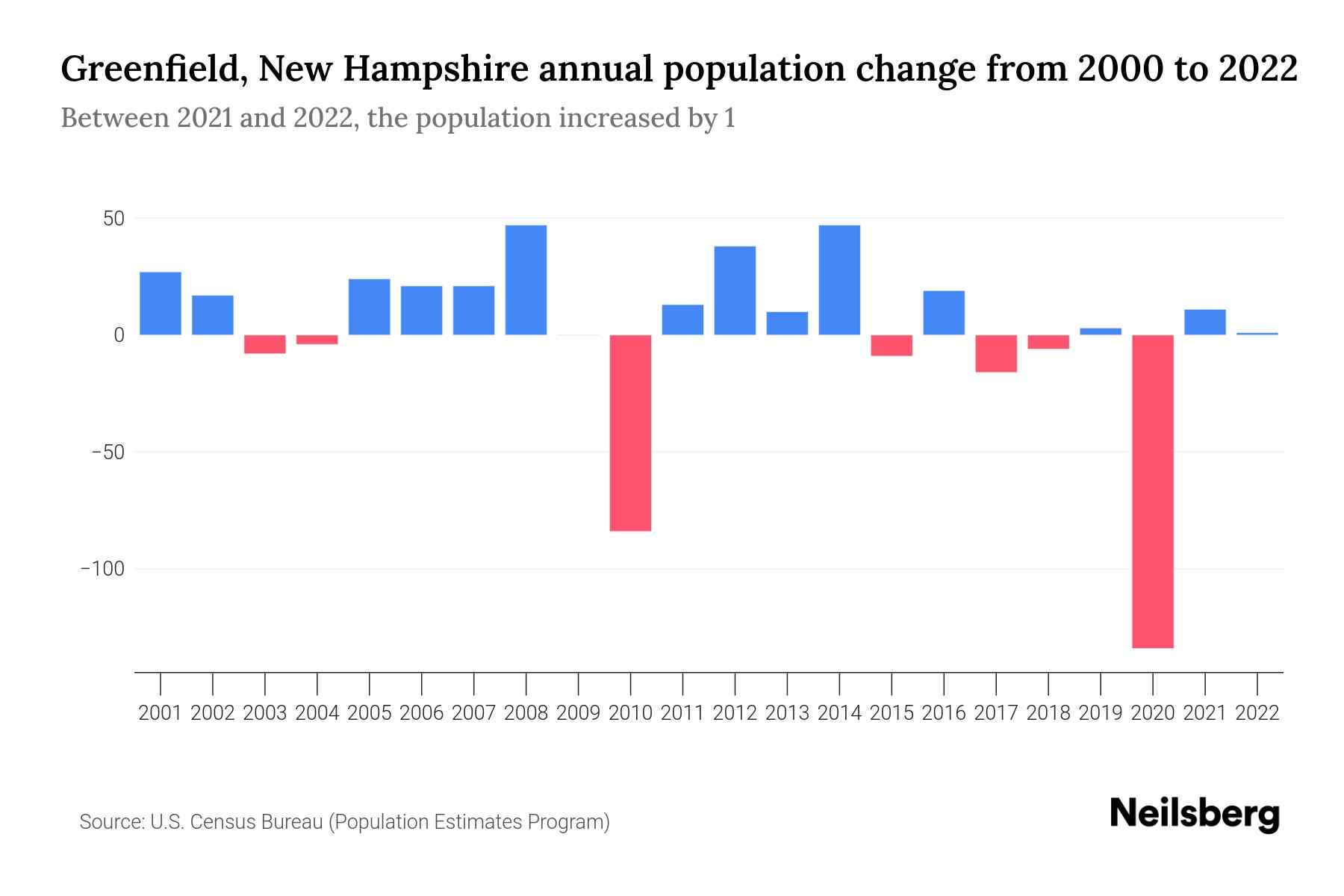 Greenfield, New Hampshire Population by Year 2023 Statistics, Facts
