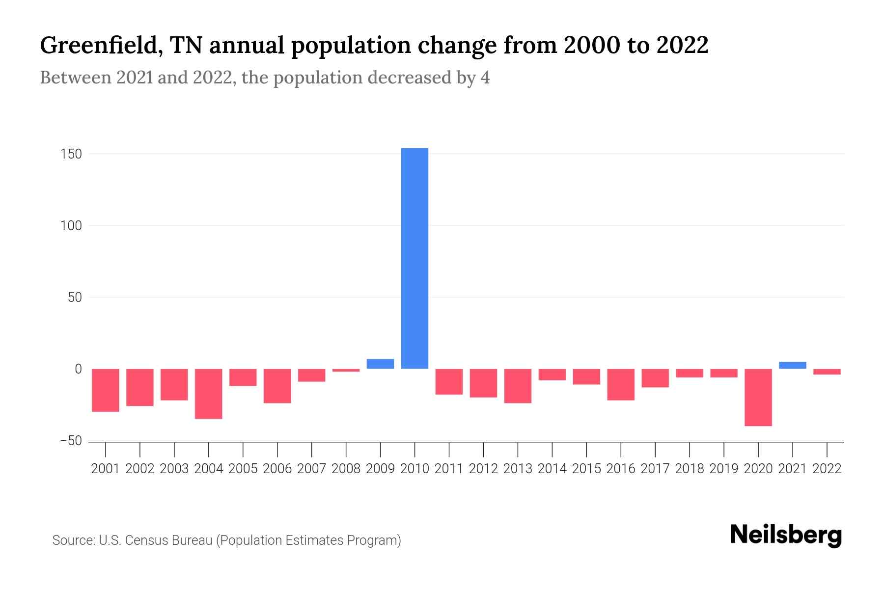 Greenfield, TN Population by Year 2023 Statistics, Facts & Trends