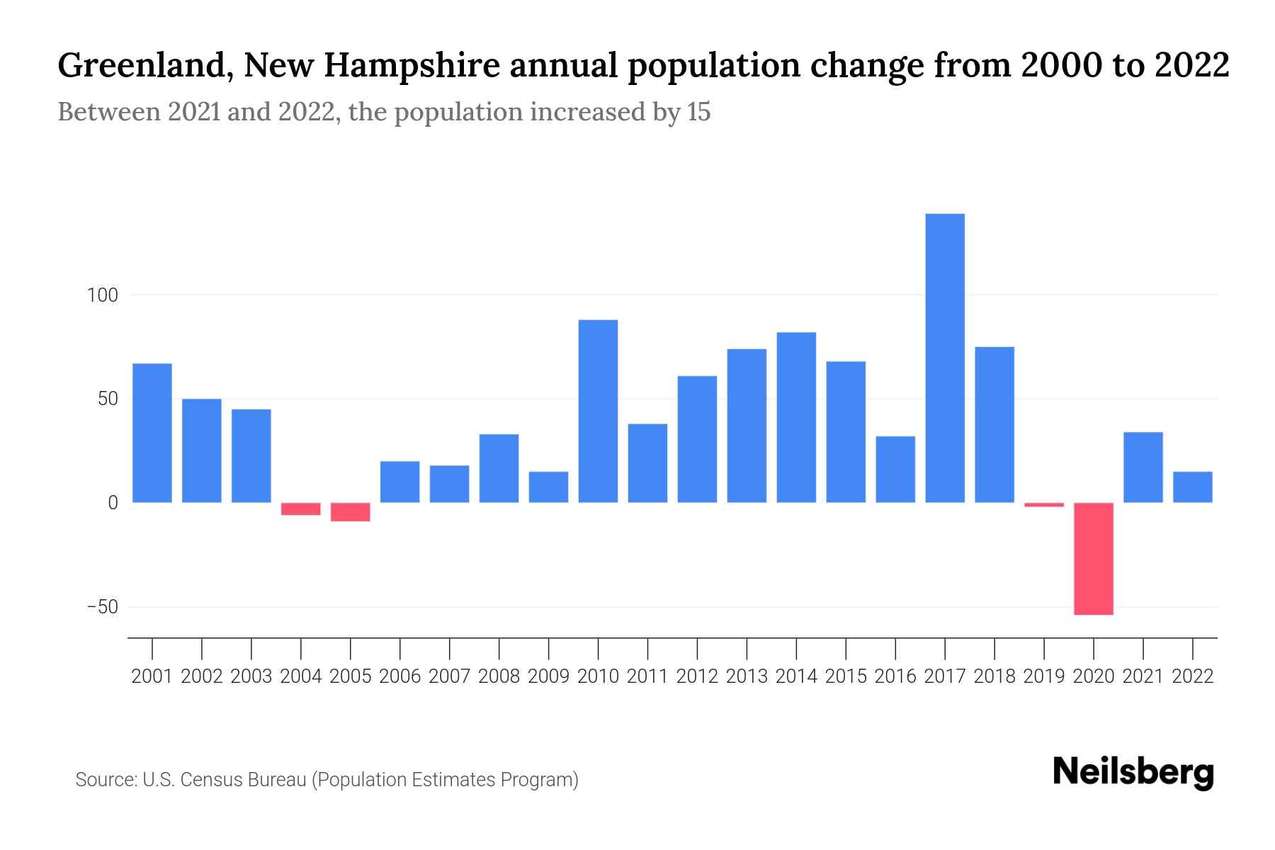 Greenland, New Hampshire Population by Year 2023 Statistics, Facts