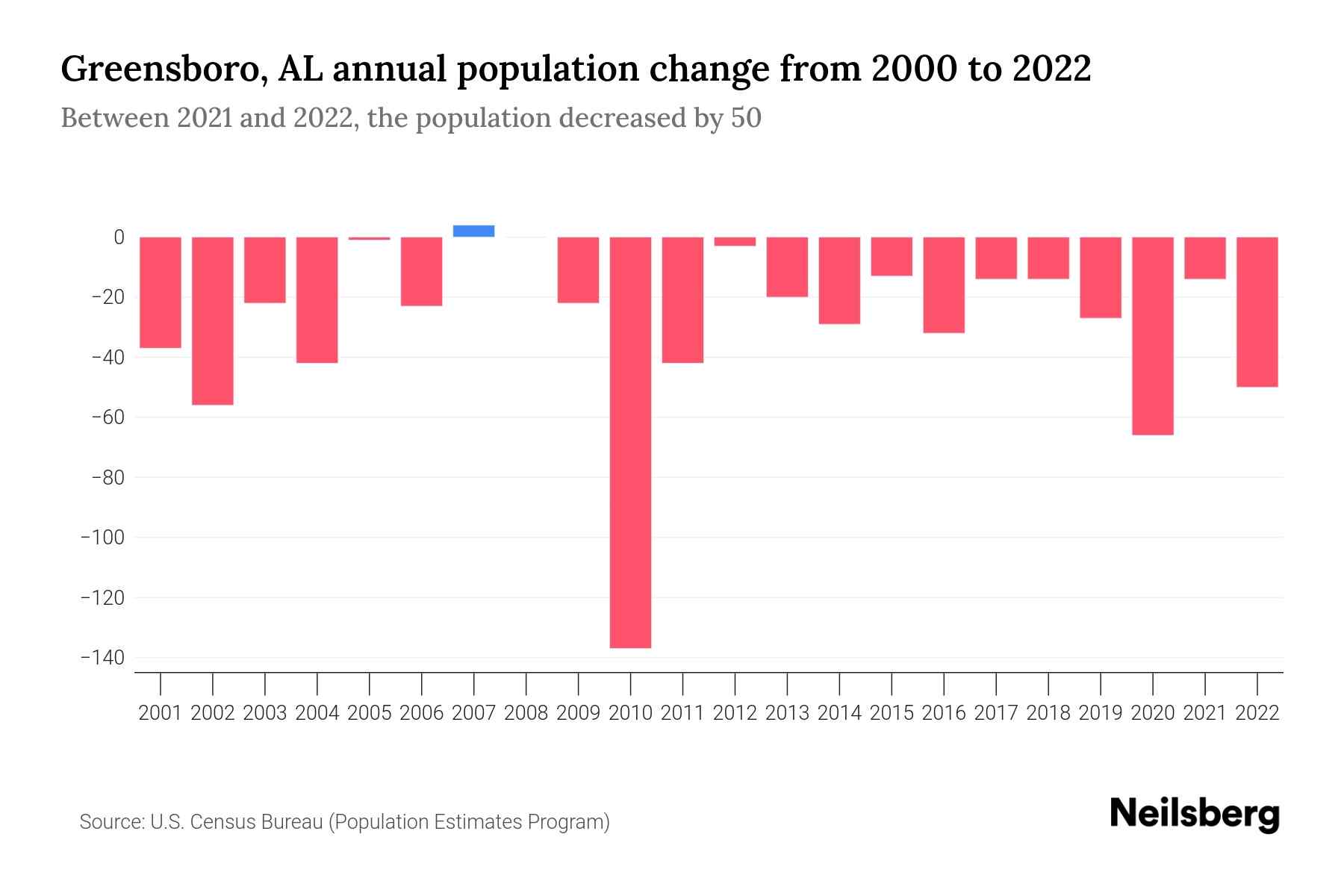 Greensboro, AL Population by Year 2023 Statistics, Facts & Trends