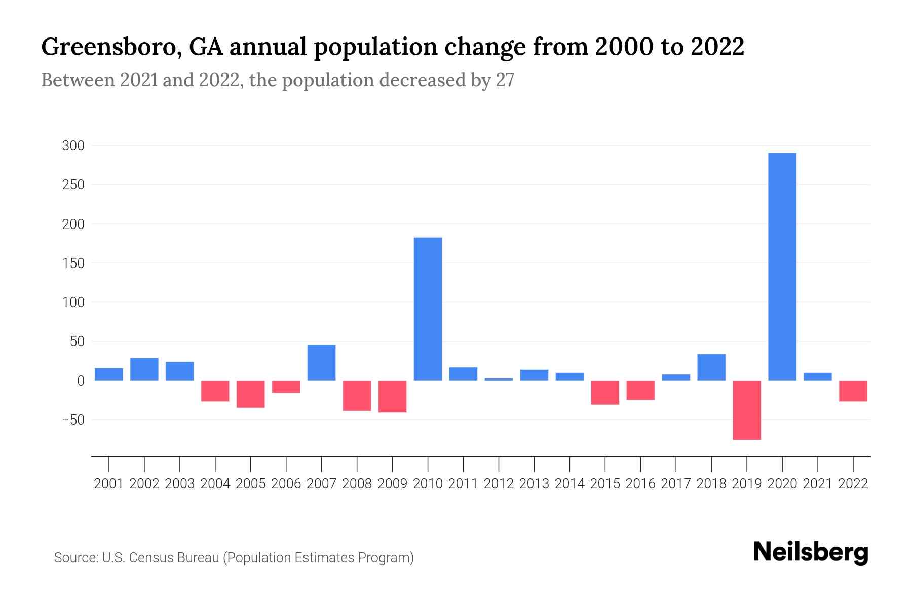 The graph shows Greensboro's annual population change from 2000 to 2022, with years on x-axis and population annual growth on y-axis