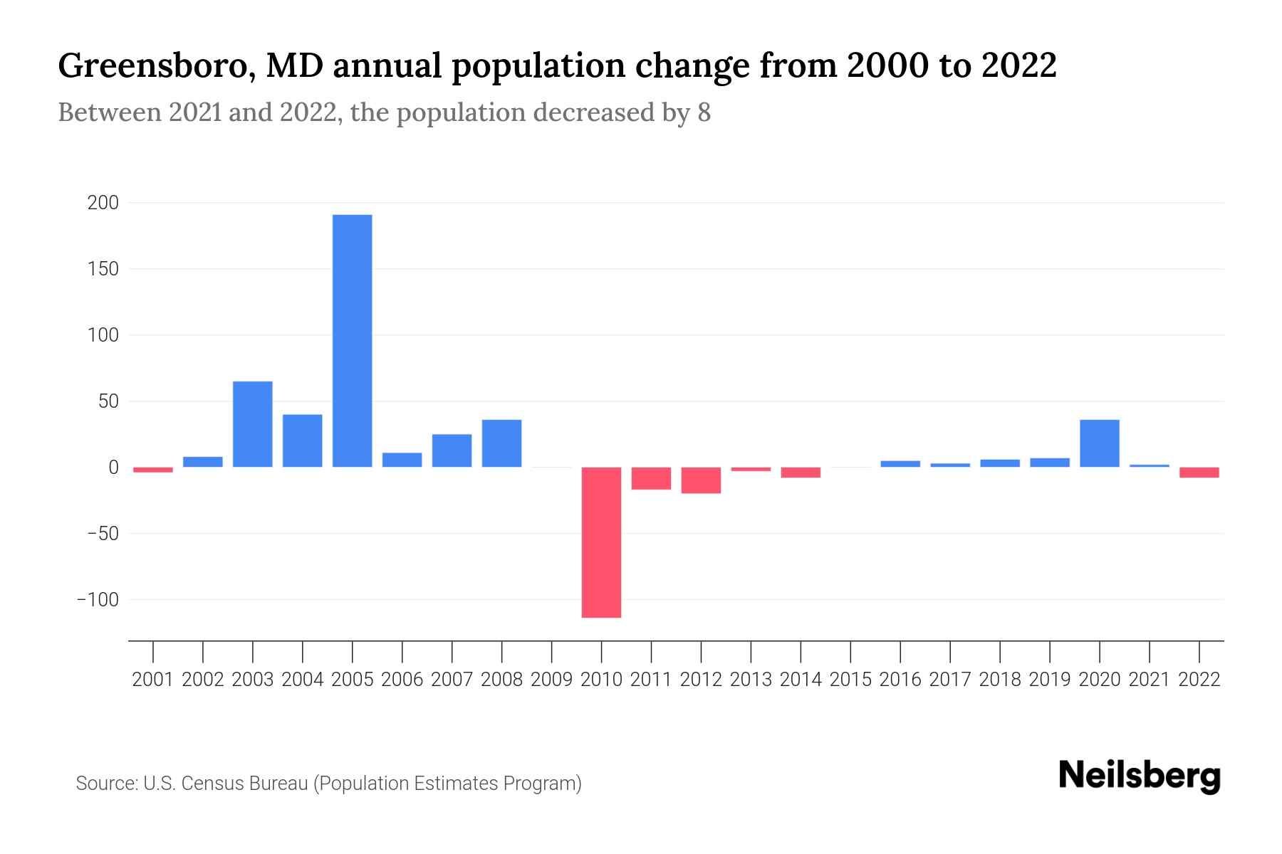 Greensboro, MD Population by Year 2023 Statistics, Facts & Trends