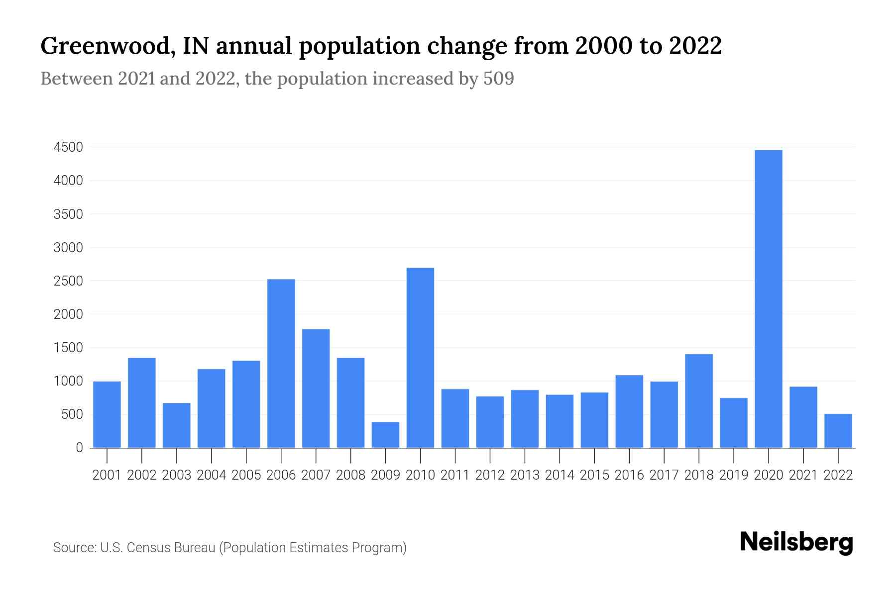 Greenwood, IN Population by Year 2023 Statistics, Facts & Trends