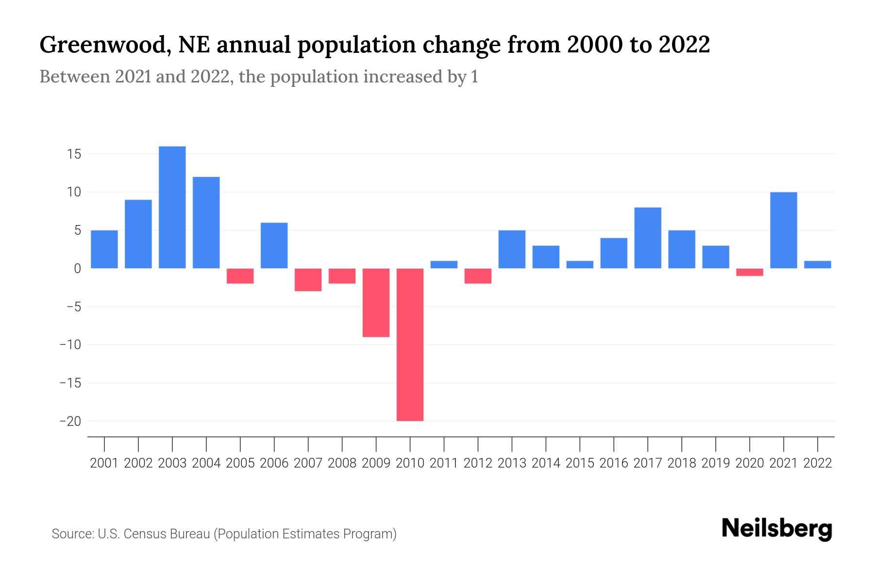 Greenwood, NE Population by Year 2023 Statistics, Facts & Trends Neilsberg