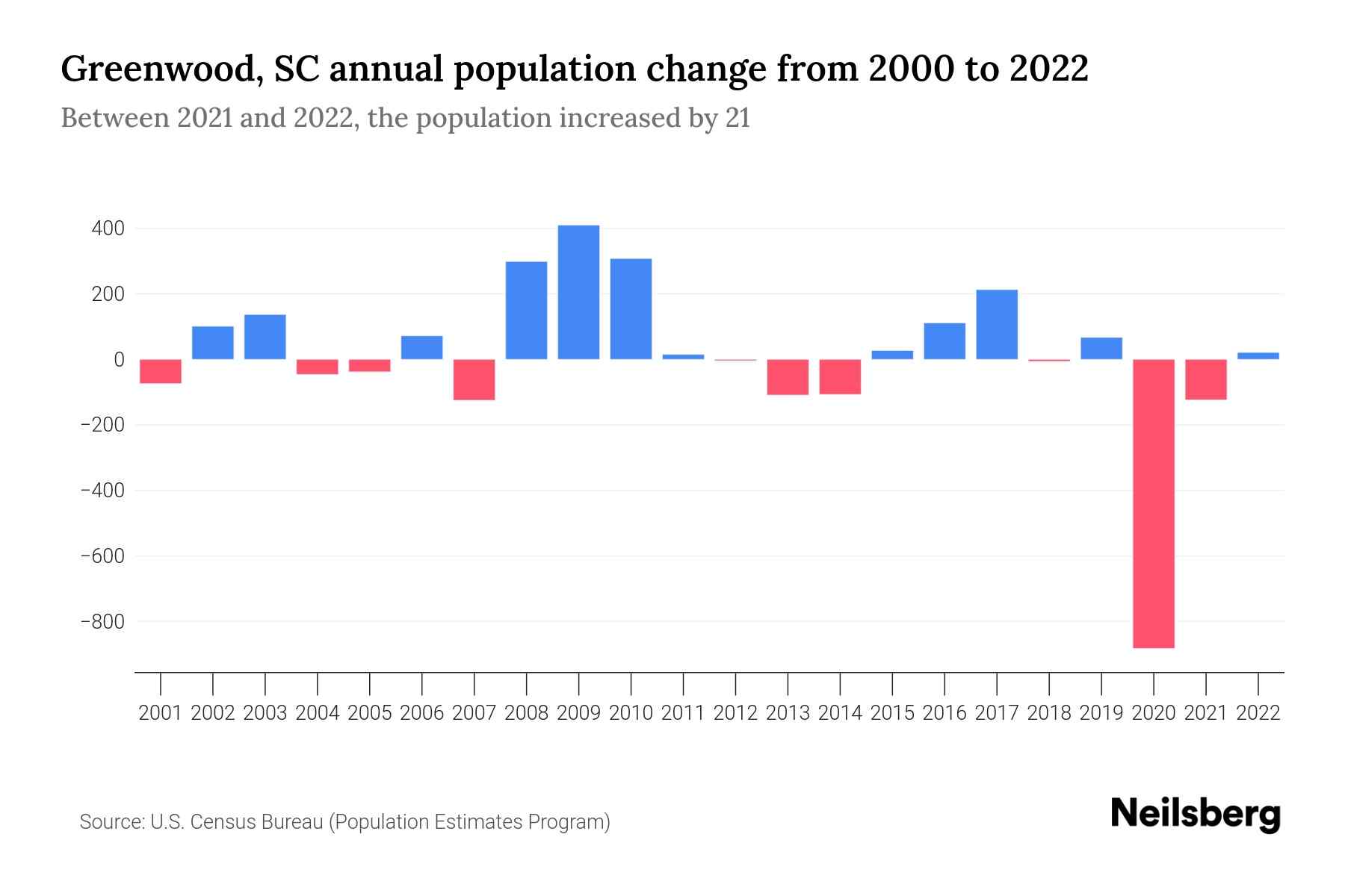 Greenwood, SC Population by Year 2023 Statistics, Facts & Trends