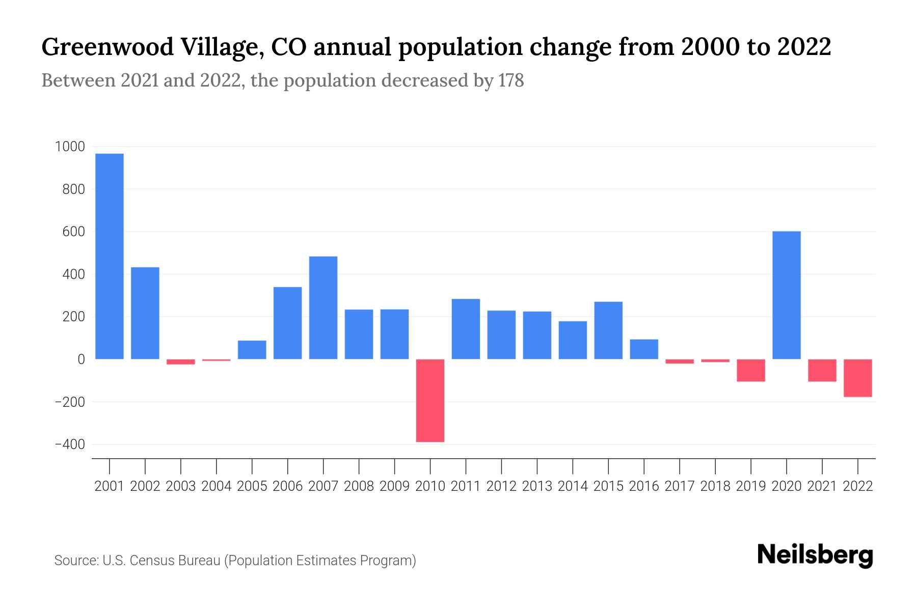 Greenwood Village, CO Population by Year 2023 Statistics, Facts & Trends Neilsberg