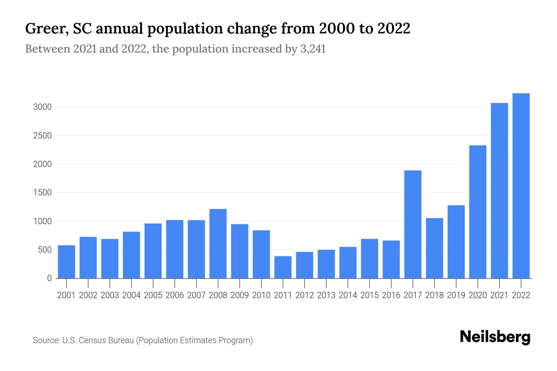 Greer, SC Population by Year 2023 Statistics, Facts & Trends Neilsberg