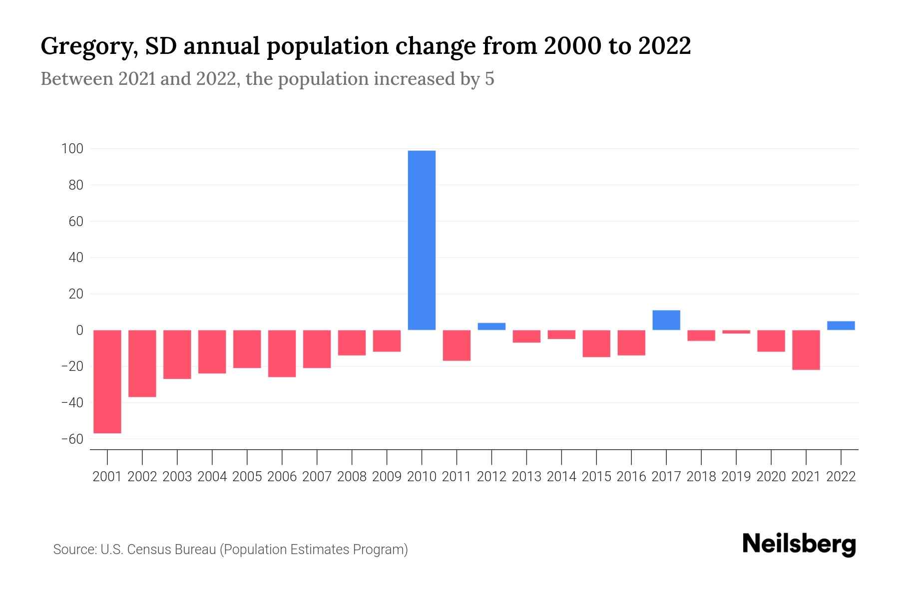 Gregory, SD Population by Year 2023 Statistics, Facts & Trends