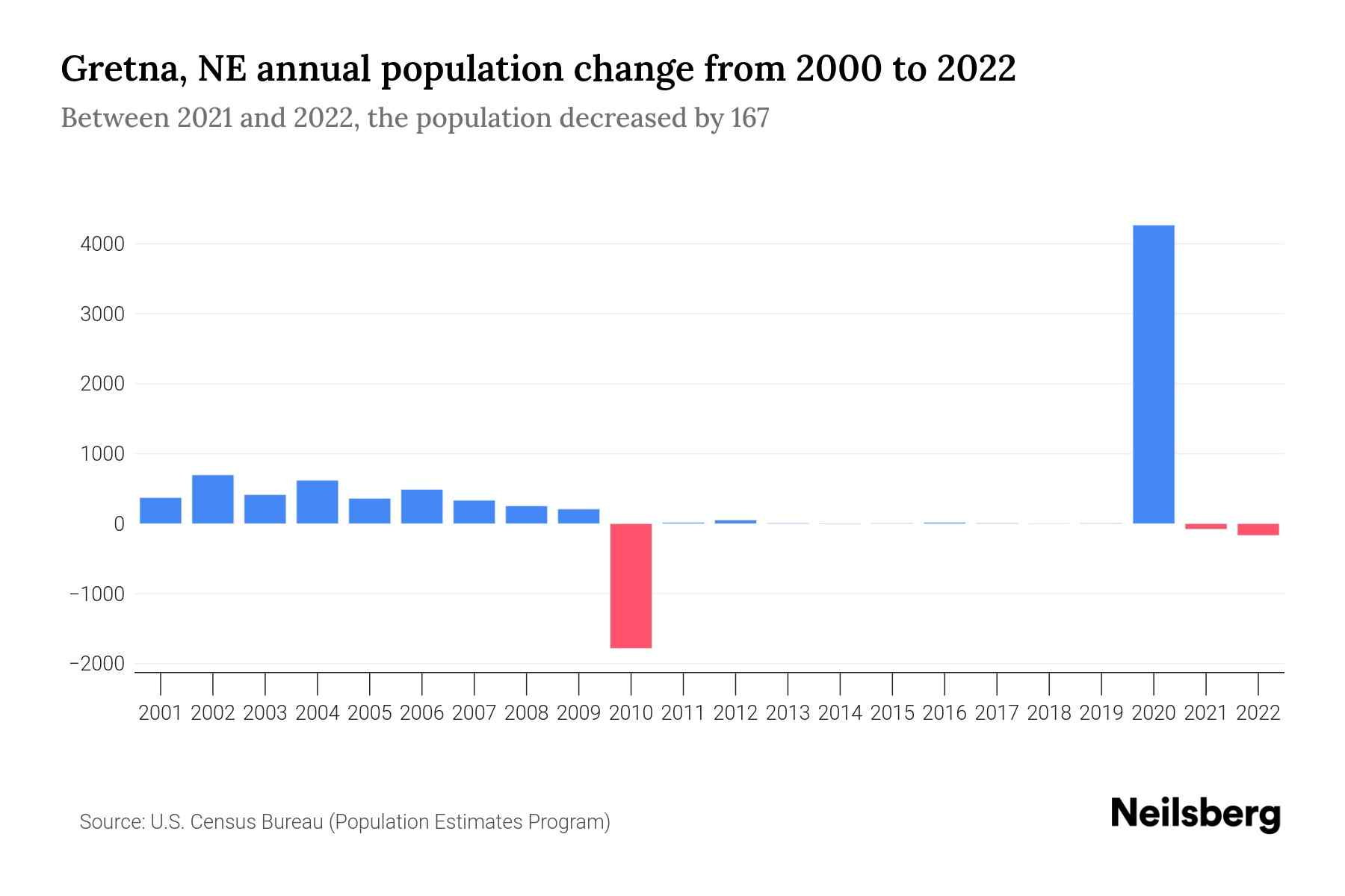 Gretna, NE Population by Year 2023 Statistics, Facts & Trends Neilsberg