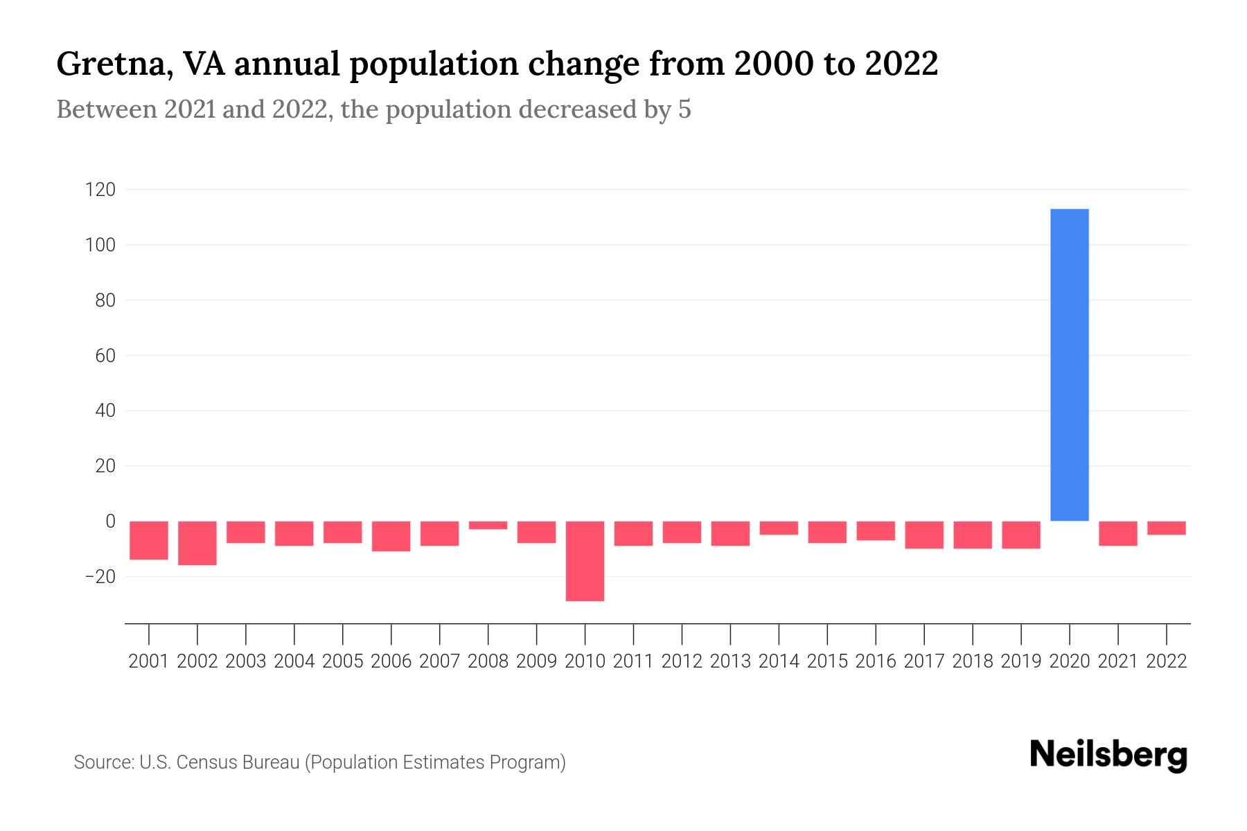 Gretna, VA Population by Year 2023 Statistics, Facts & Trends Neilsberg