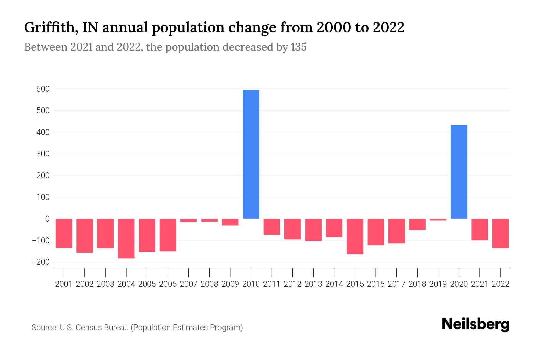 Griffith, IN Population by Year 2023 Statistics, Facts & Trends