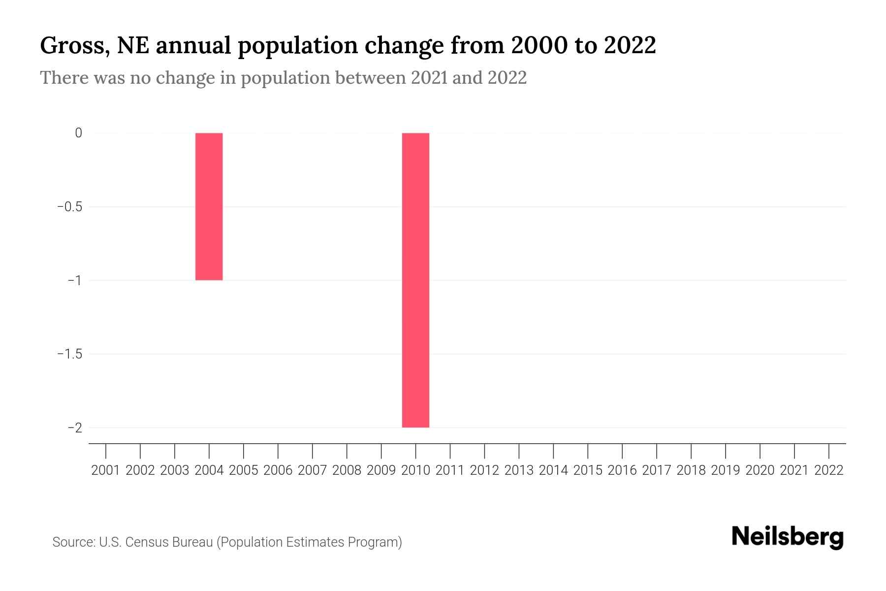 Gross, NE Population by Year 2023 Statistics, Facts & Trends Neilsberg