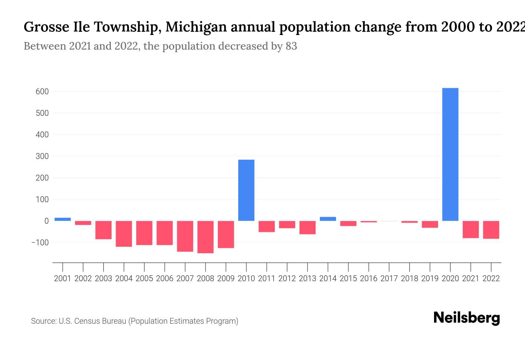 Grosse Ile Township, Michigan Population by Year 2023 Statistics
