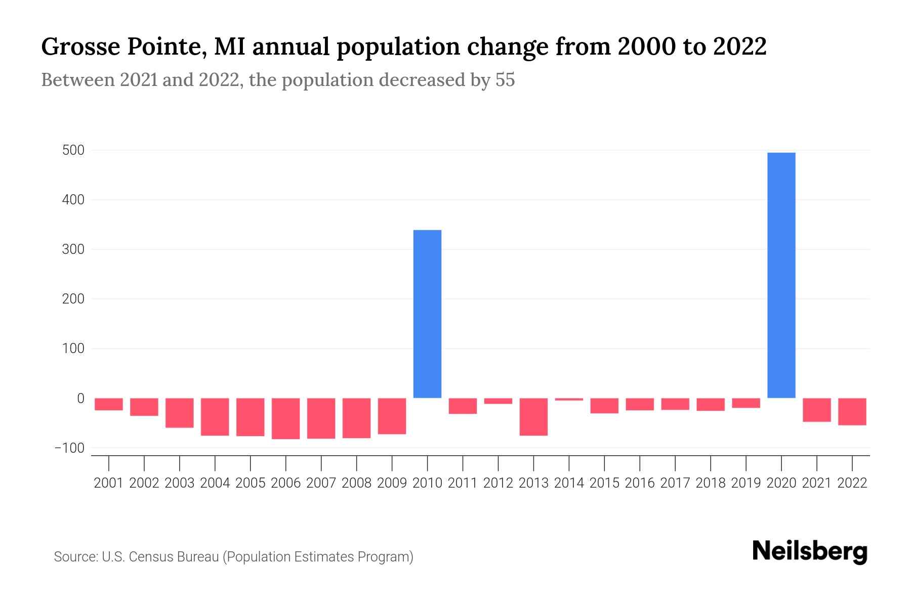 Grosse Pointe, MI Population by Year 2023 Statistics, Facts & Trends Neilsberg