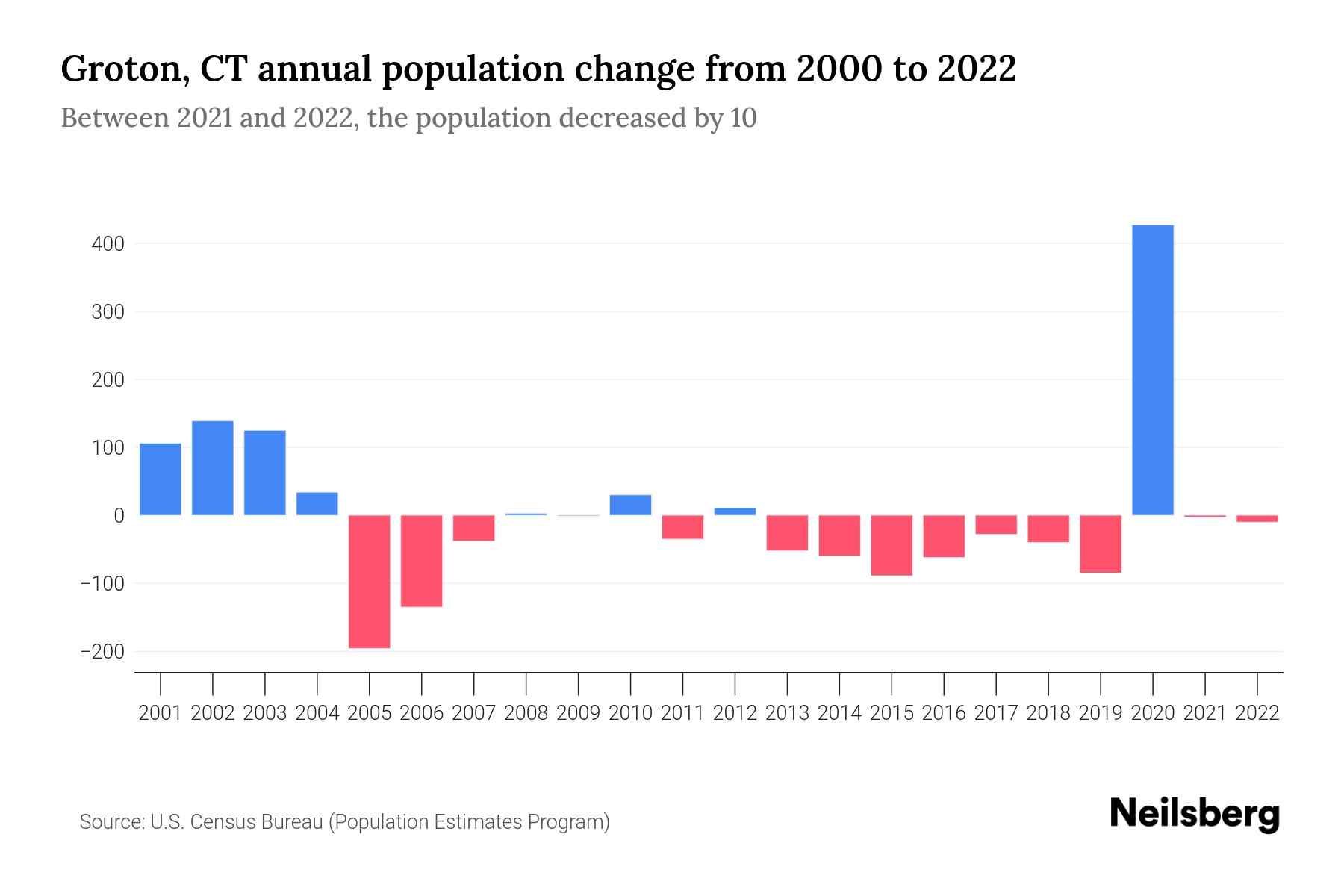 Groton, CT Population by Year 2023 Statistics, Facts & Trends Neilsberg