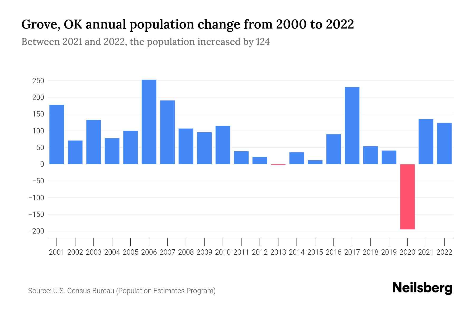 Grove, OK Population by Year 2023 Statistics, Facts & Trends Neilsberg