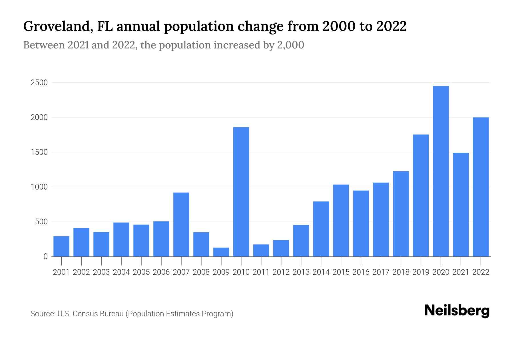Groveland, FL Population by Year 2023 Statistics, Facts & Trends Neilsberg