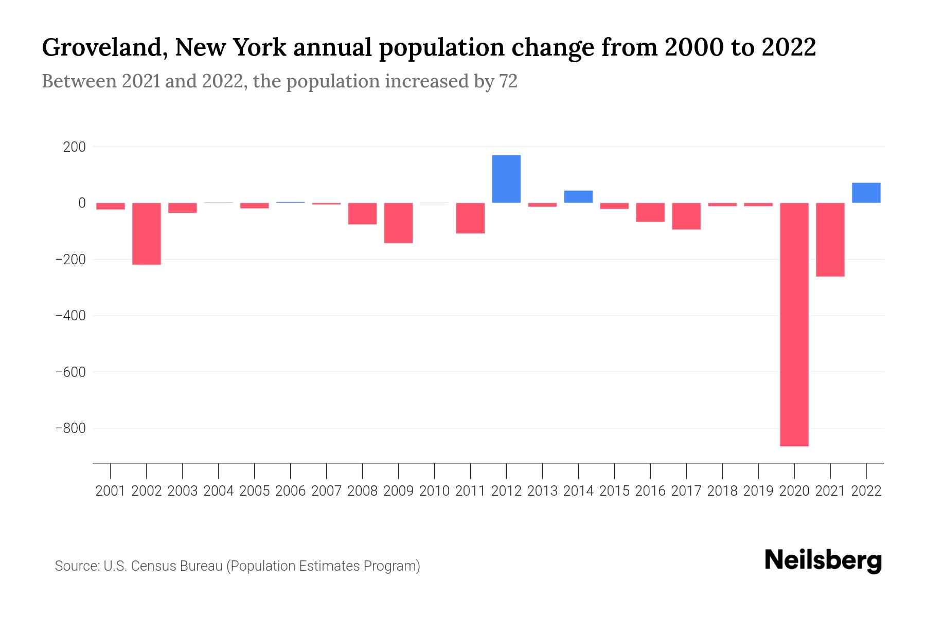 Groveland, New York Population by Year 2023 Statistics, Facts