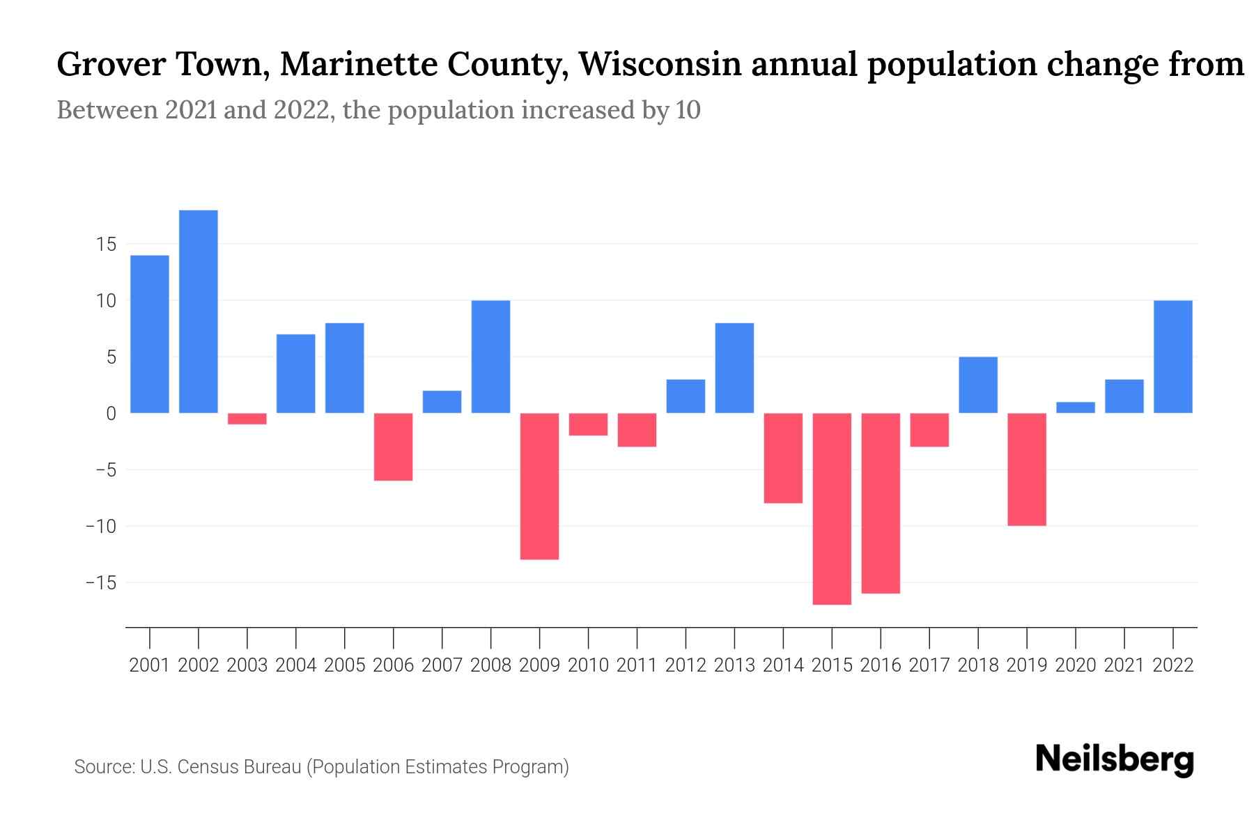 Grover Town, County, Wisconsin Population by Year 2023