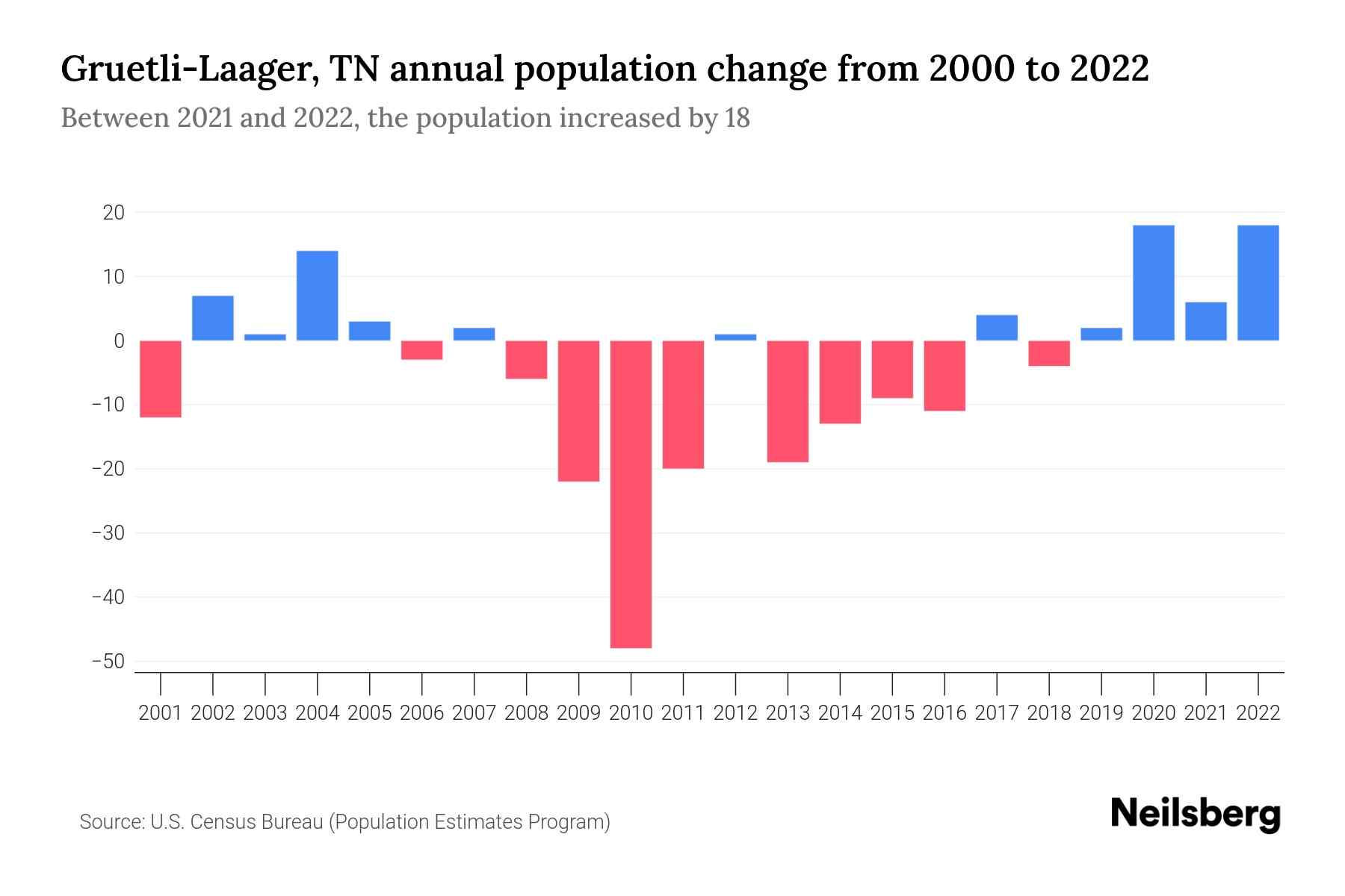 GruetliLaager, TN Population by Year 2023 Statistics, Facts & Trends