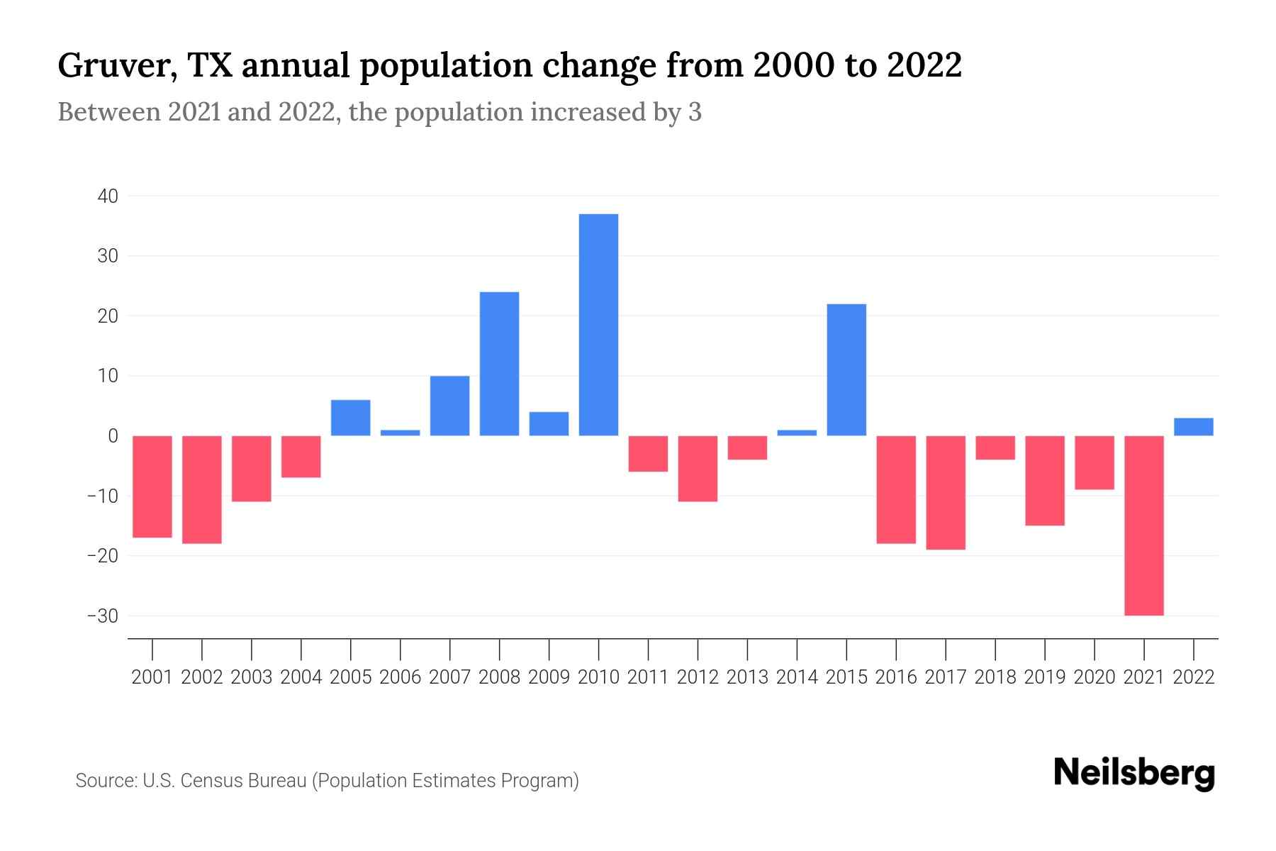 Gruver, TX Population by Year 2023 Statistics, Facts & Trends Neilsberg