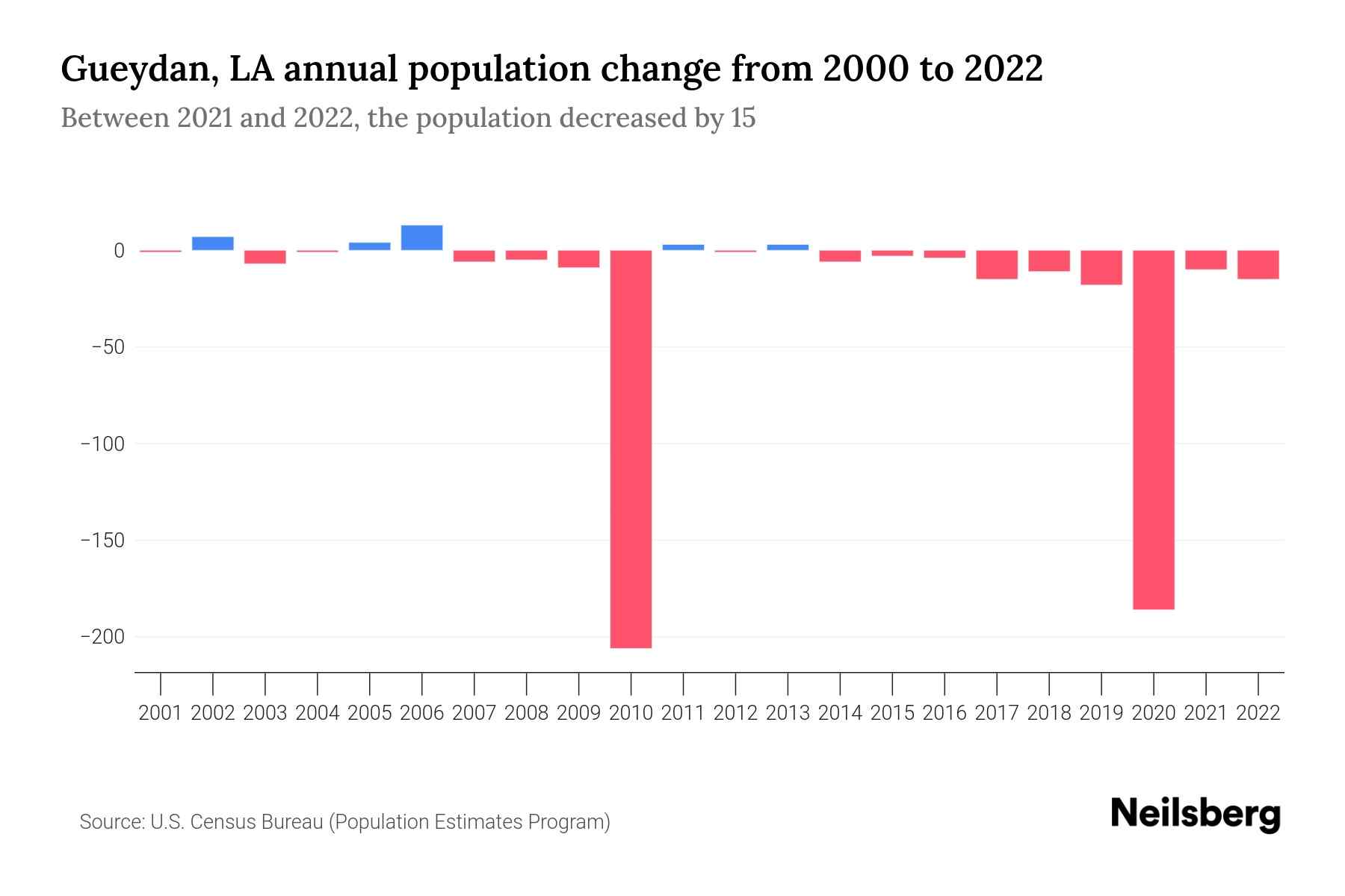 Gueydan, LA Population by Year 2023 Statistics, Facts & Trends