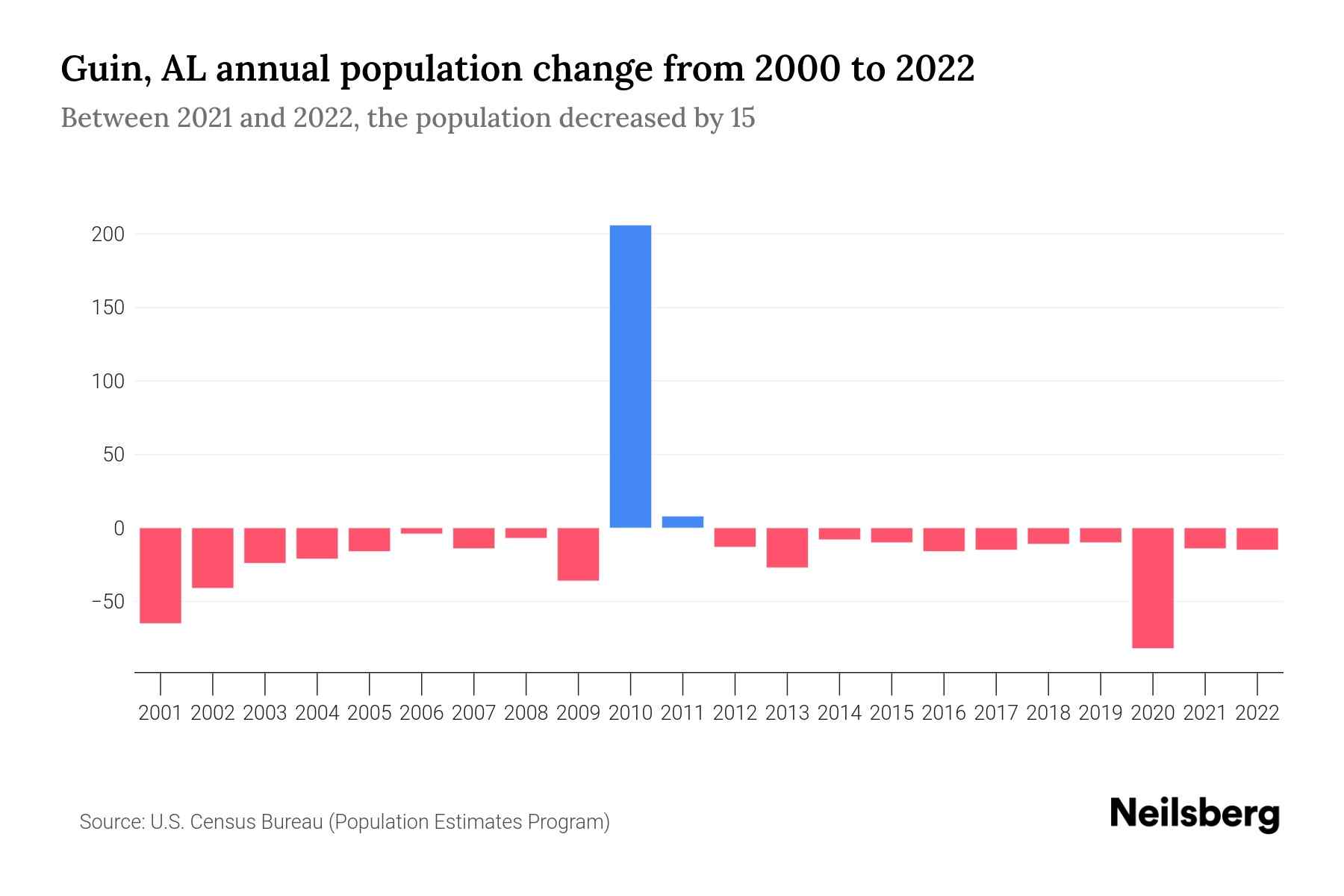 Guin, AL Population by Year 2023 Statistics, Facts & Trends Neilsberg