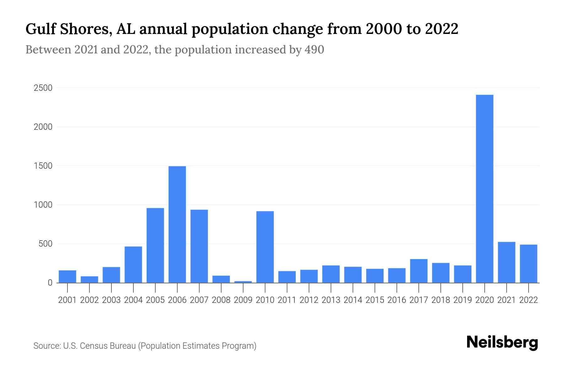 Gulf Shores, AL Population by Year 2023 Statistics, Facts & Trends