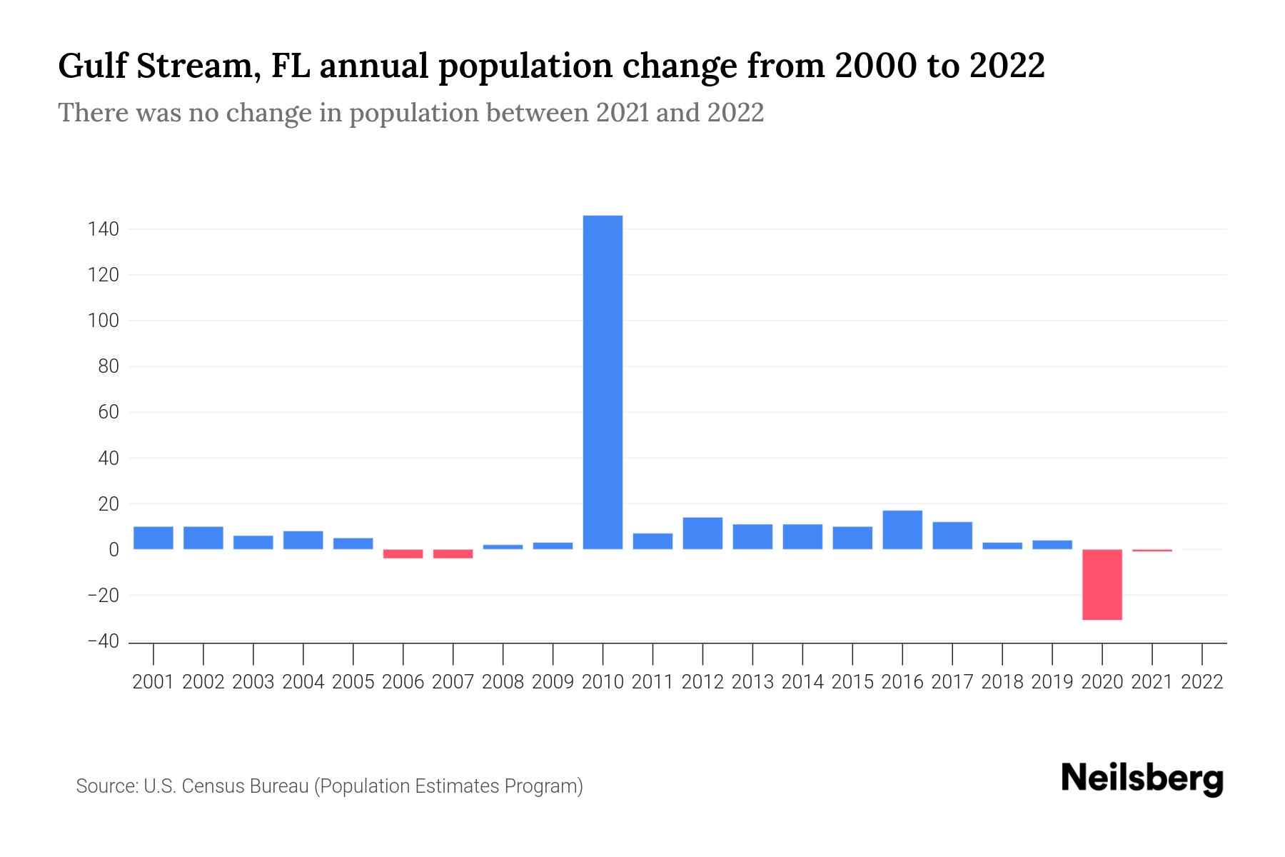 Gulf Stream FL Population by Year - Annual Population Growth Rate Of Gulf Stream Fl Population By Year 2000 2022 