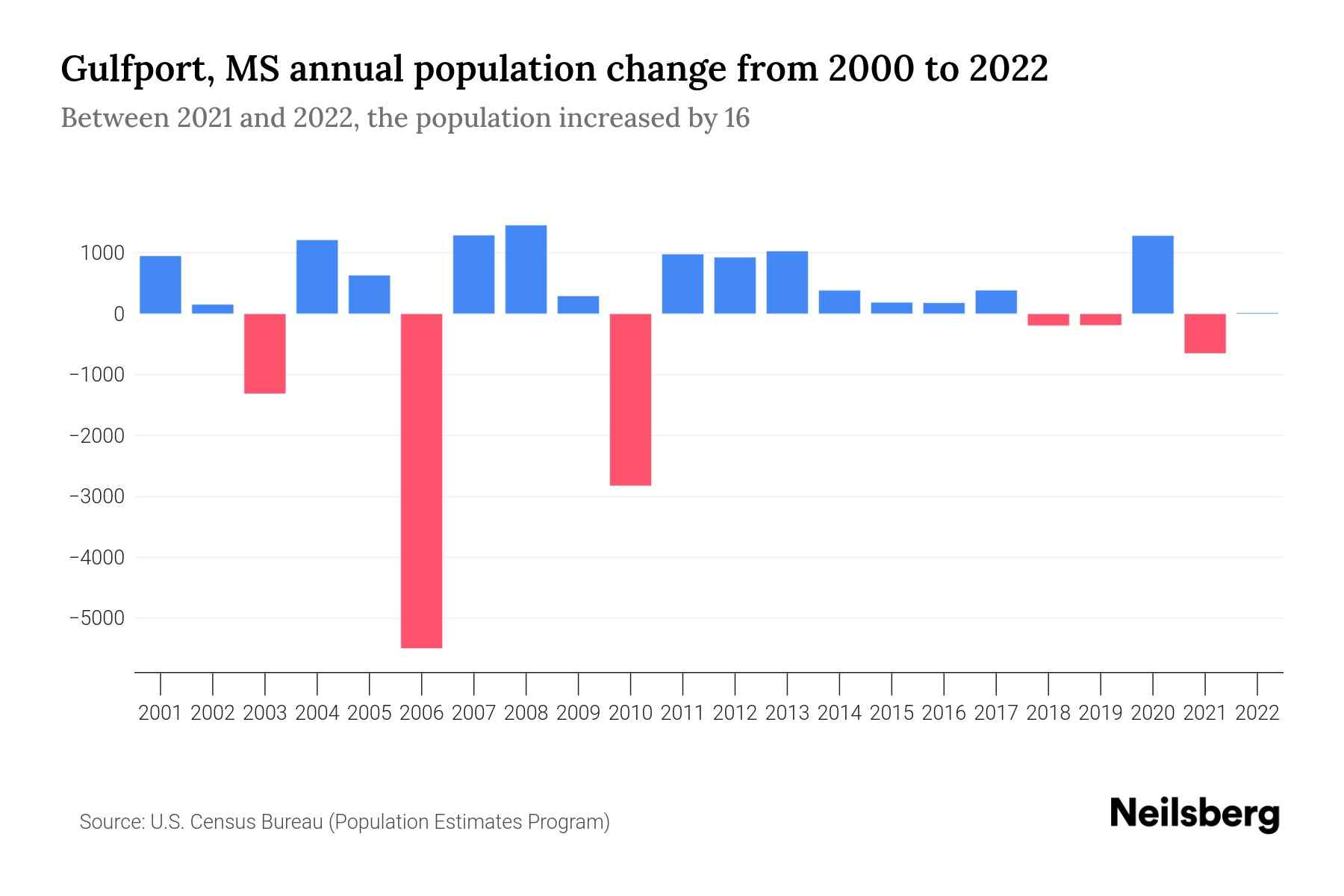 Gulfport, MS Population by Year 2023 Statistics, Facts & Trends