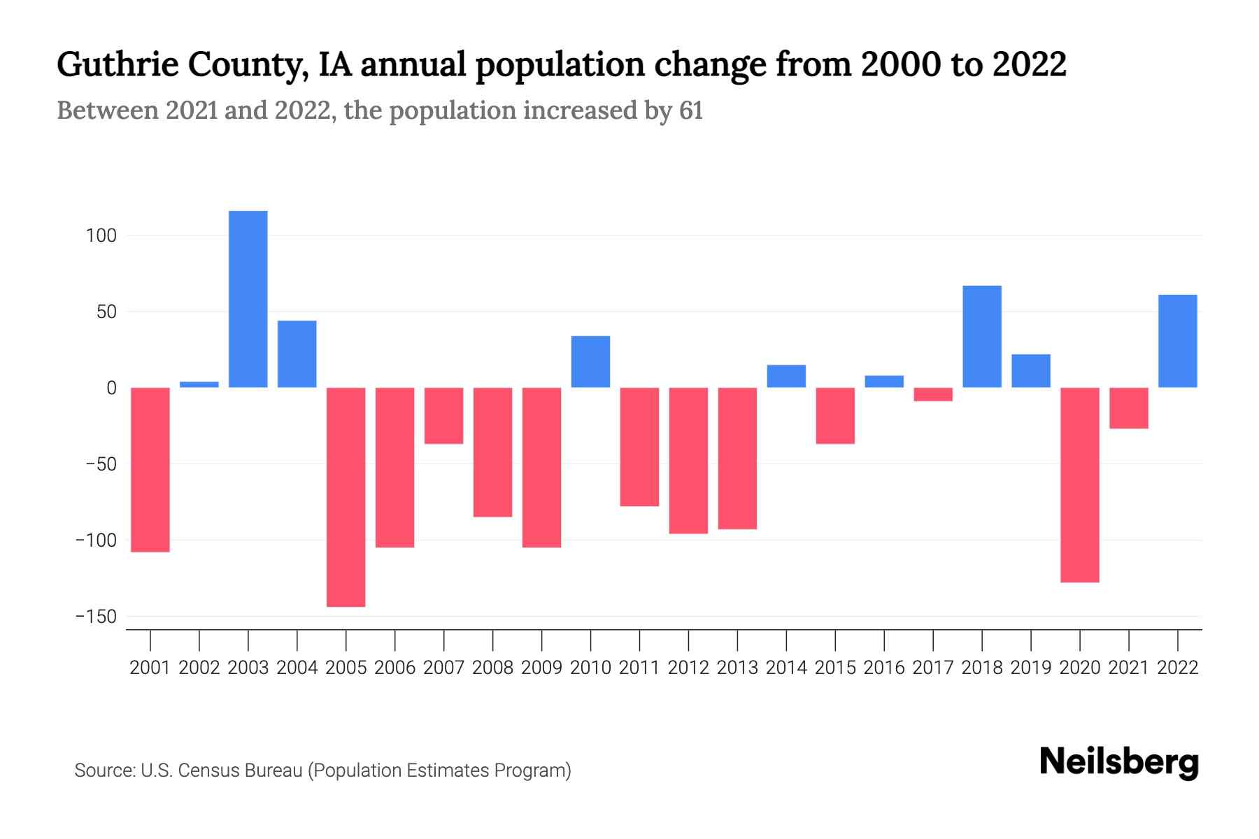Guthrie County, IA Population by Year 2023 Statistics, Facts & Trends