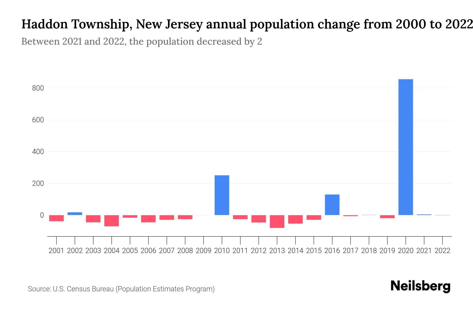 Haddon Township, New Jersey Population by Year 2023 Statistics, Facts