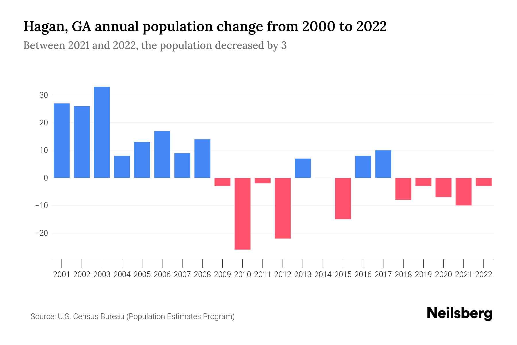 The graph shows Hagan's annual population change from 2000 to 2022, with years on x-axis and population annual growth on y-axis