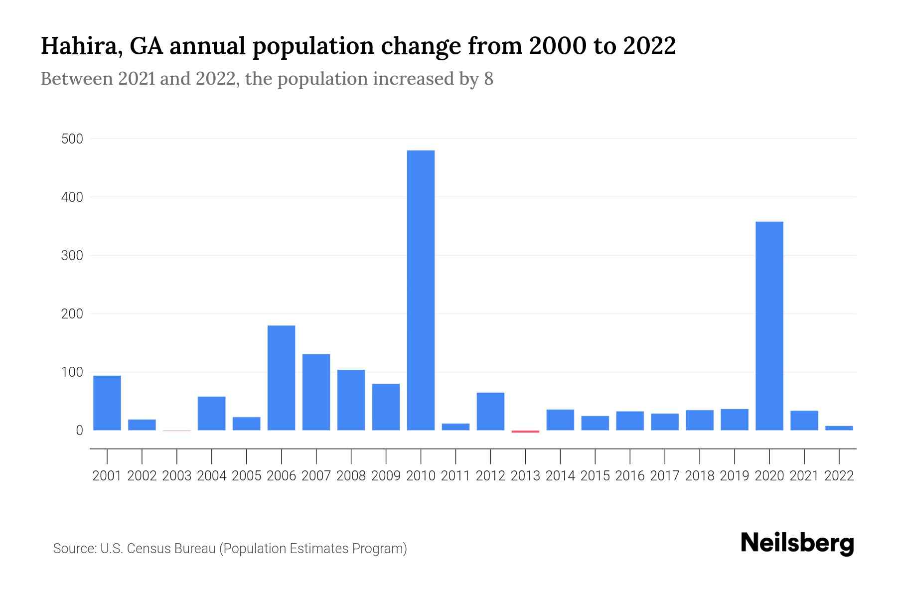 Hahira, GA Population by Year 2023 Statistics, Facts & Trends Neilsberg