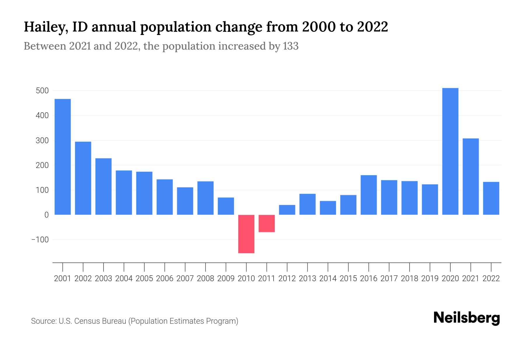 Hailey, ID Population by Year 2023 Statistics, Facts & Trends Neilsberg
